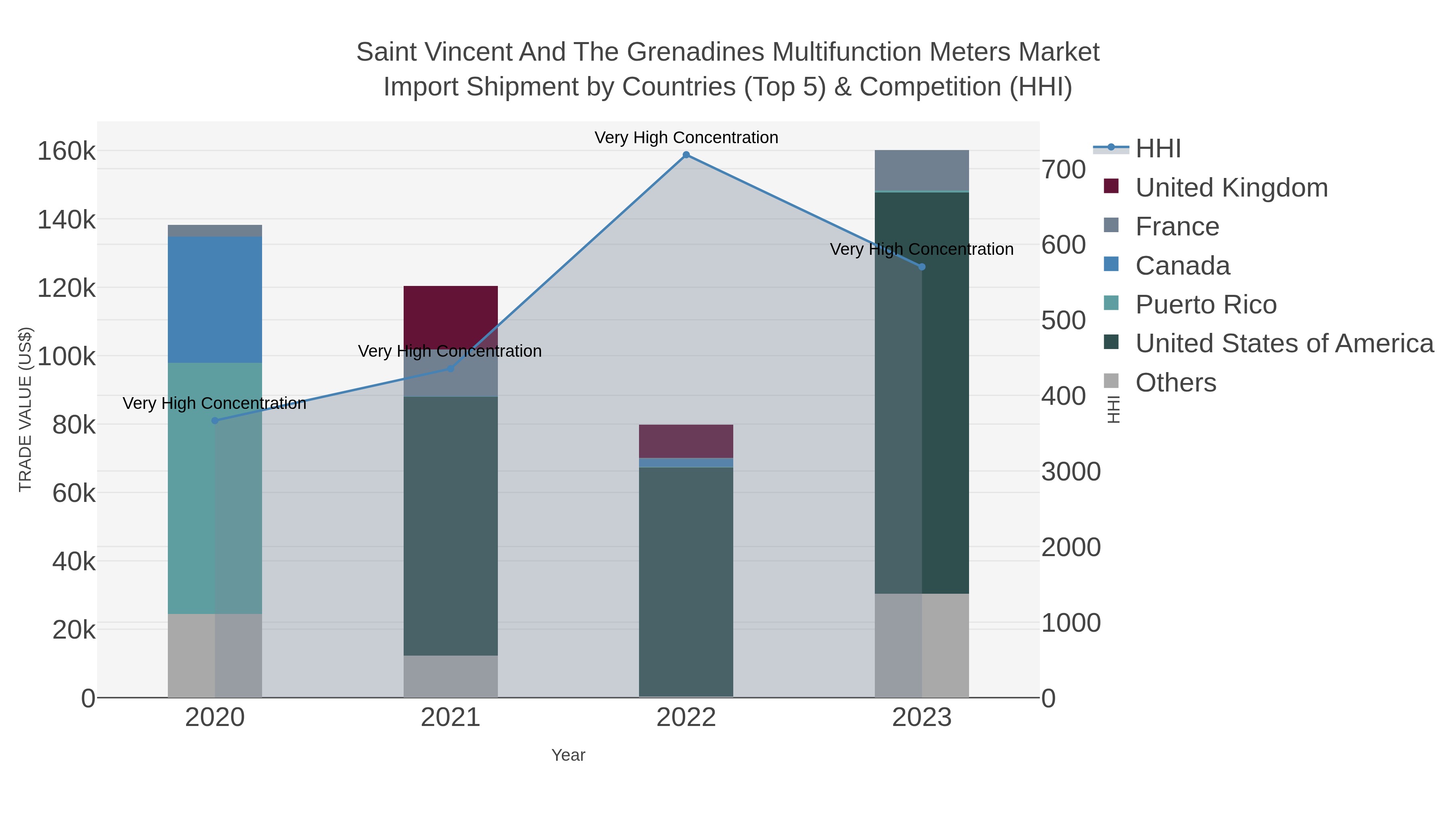 Saint Vincent And The Grenadines Multifunction Meters Market Import Shipment by Countries (Top 5) & Competition (HHI)