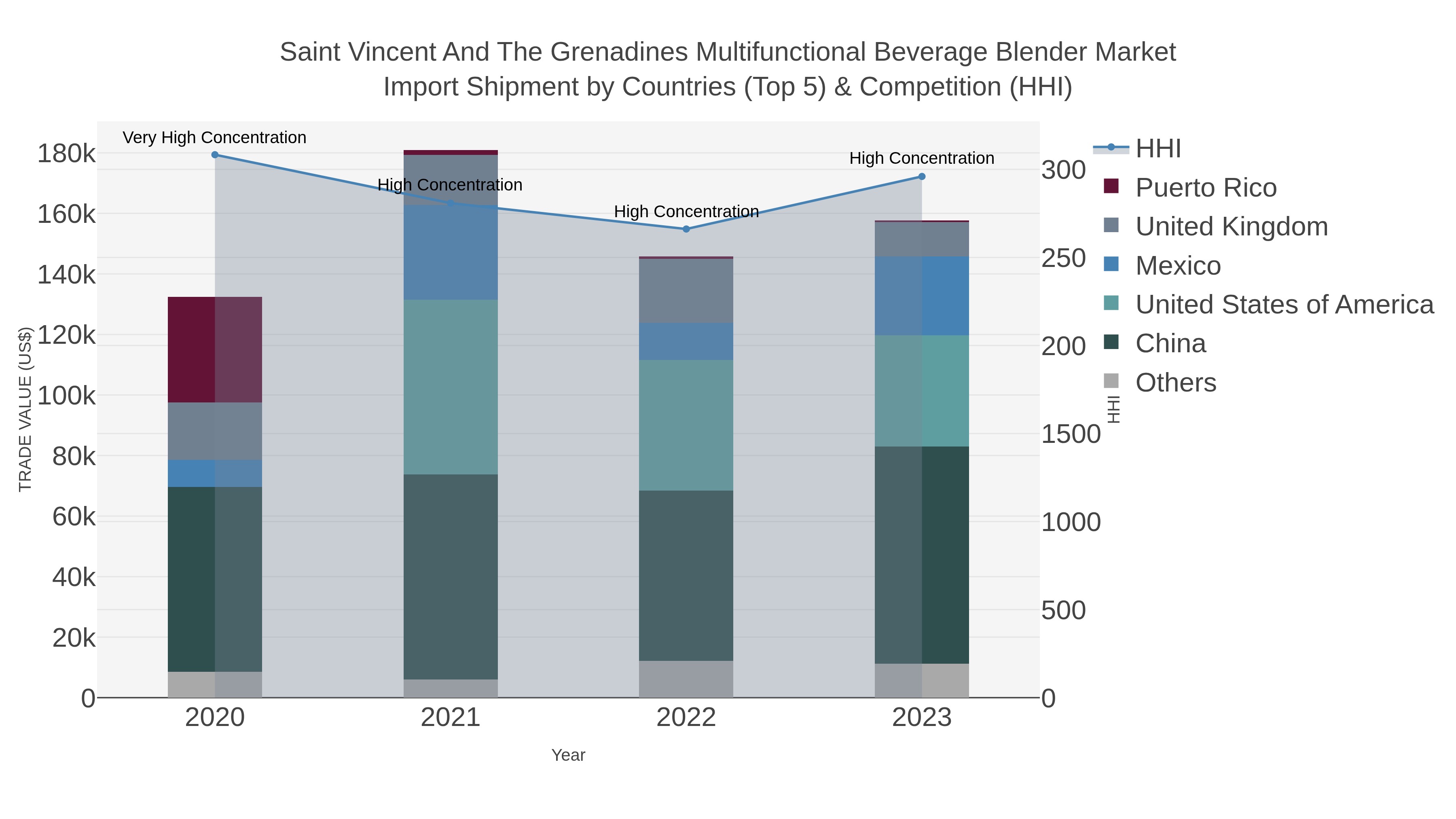 Saint Vincent And The Grenadines Multifunctional Beverage Blender Market Import Shipment by Countries (Top 5) & Competition (HHI)