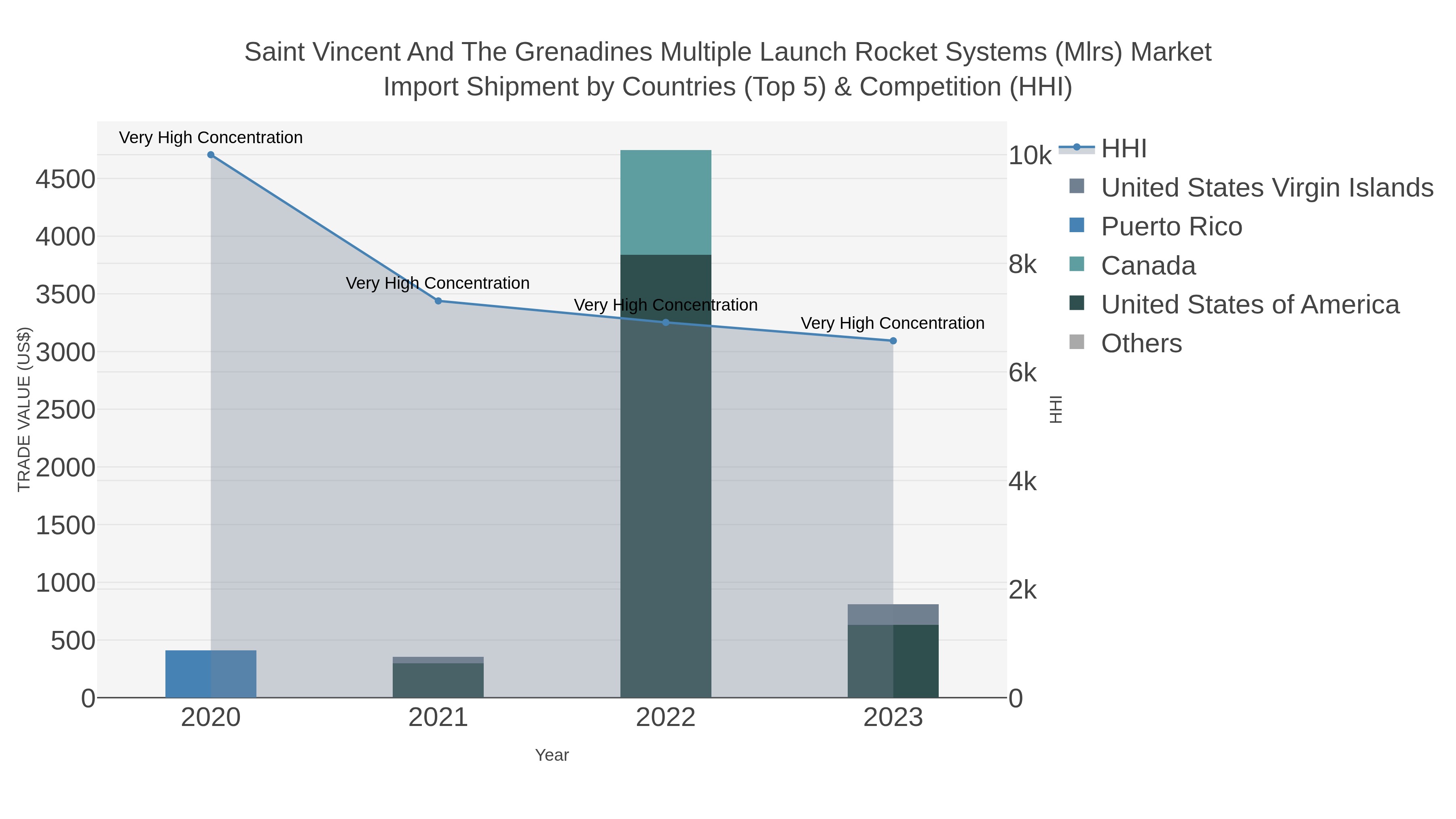 Saint Vincent And The Grenadines Multiple Launch Rocket Systems (mlrs) Market Import Shipment by Countries (Top 5) & Competition (HHI)