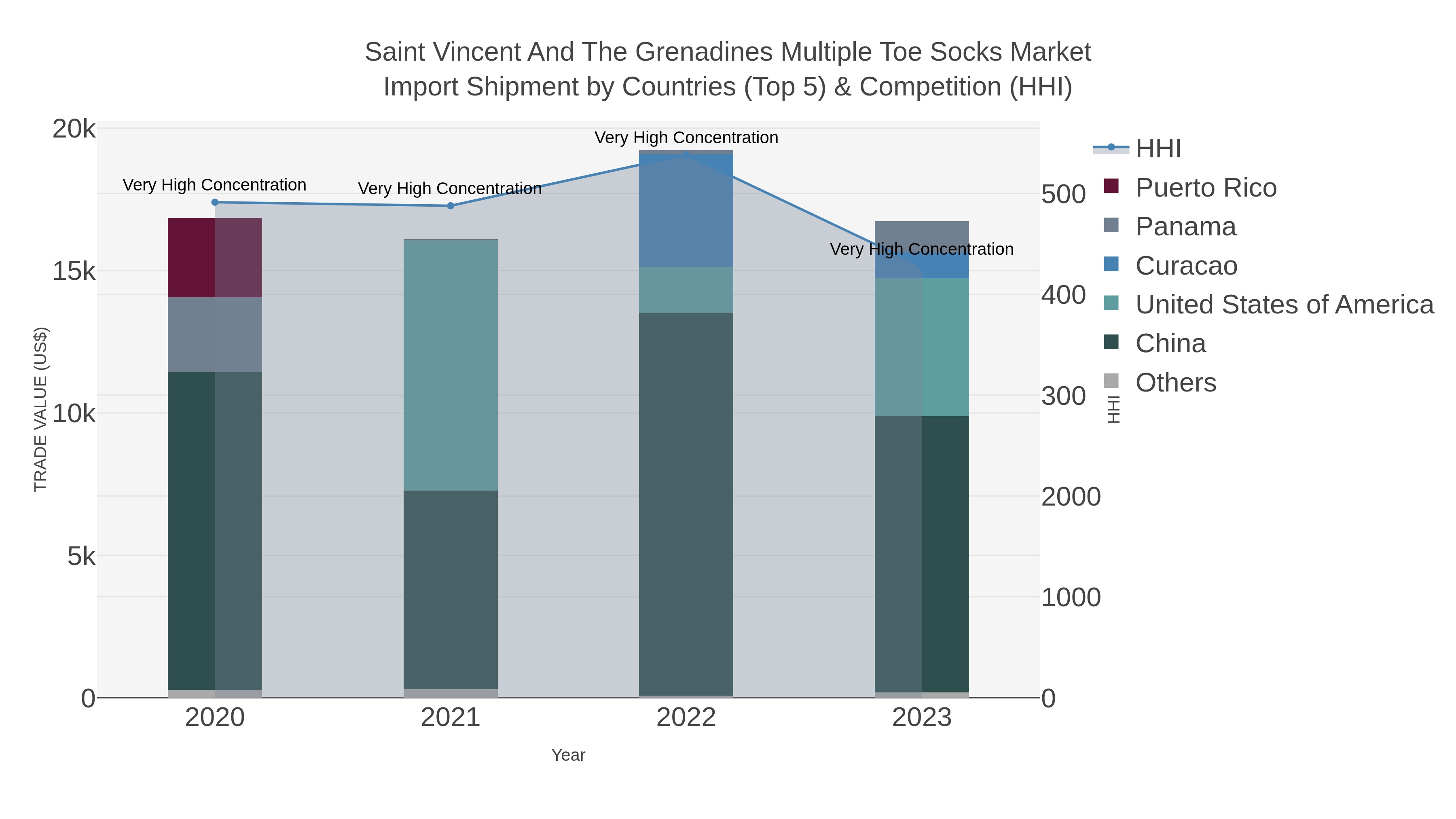 Saint Vincent And The Grenadines Multiple Toe Socks Market Import Shipment by Countries (Top 5) & Competition (HHI)