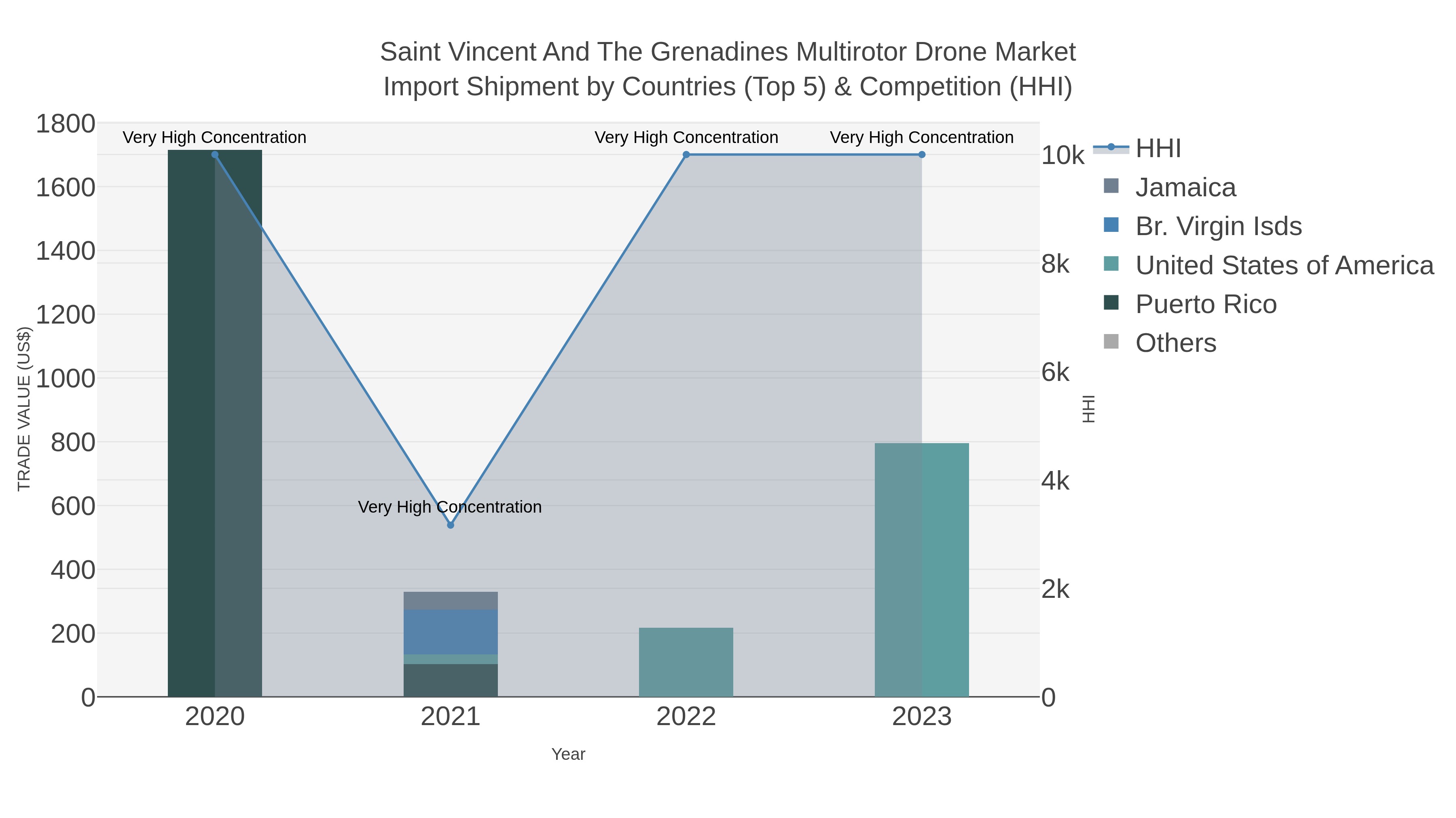 Saint Vincent And The Grenadines Multirotor Drone Market Import Shipment by Countries (Top 5) & Competition (HHI)