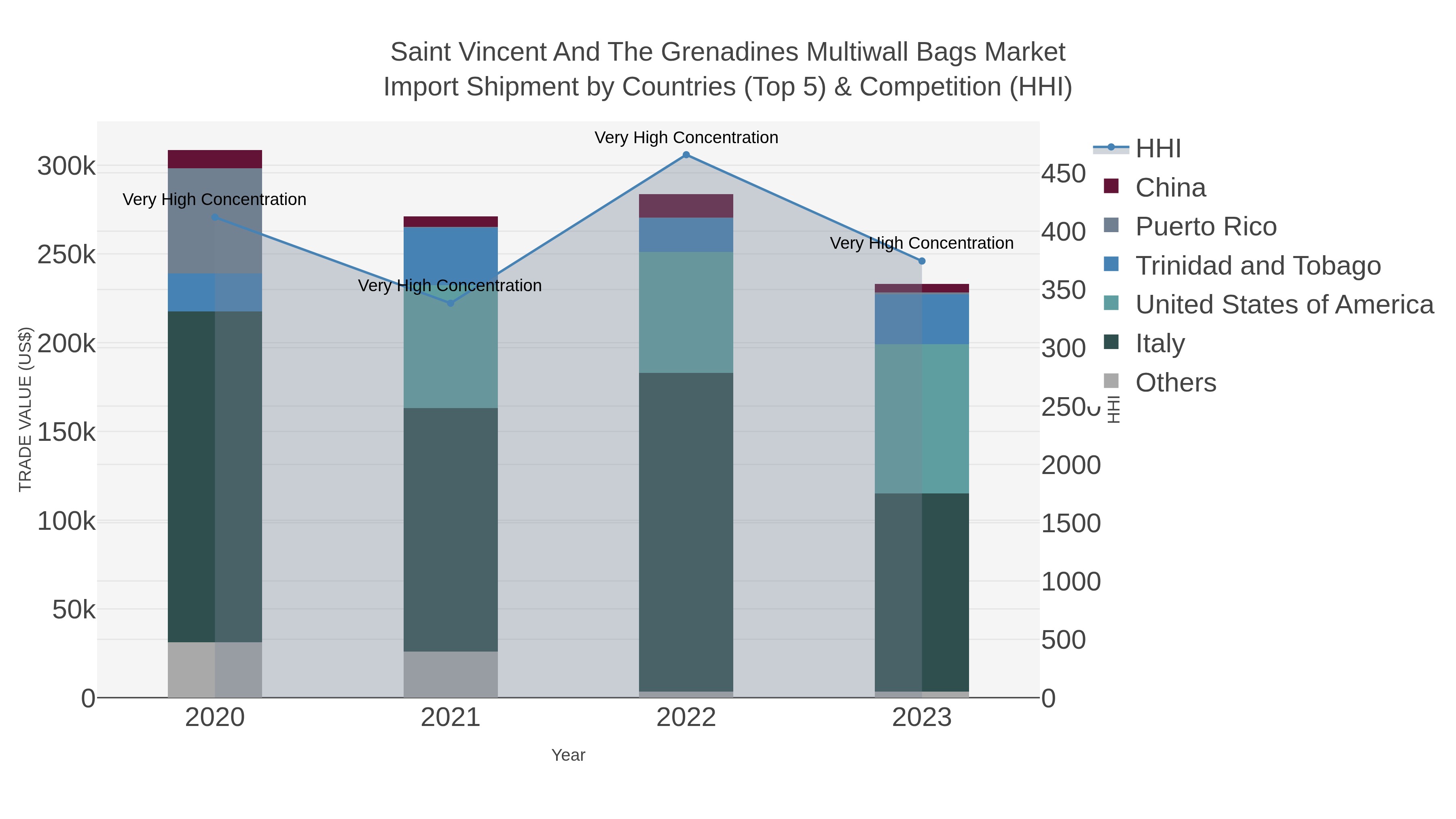 Saint Vincent And The Grenadines Multiwall Bags Market Import Shipment by Countries (Top 5) & Competition (HHI)