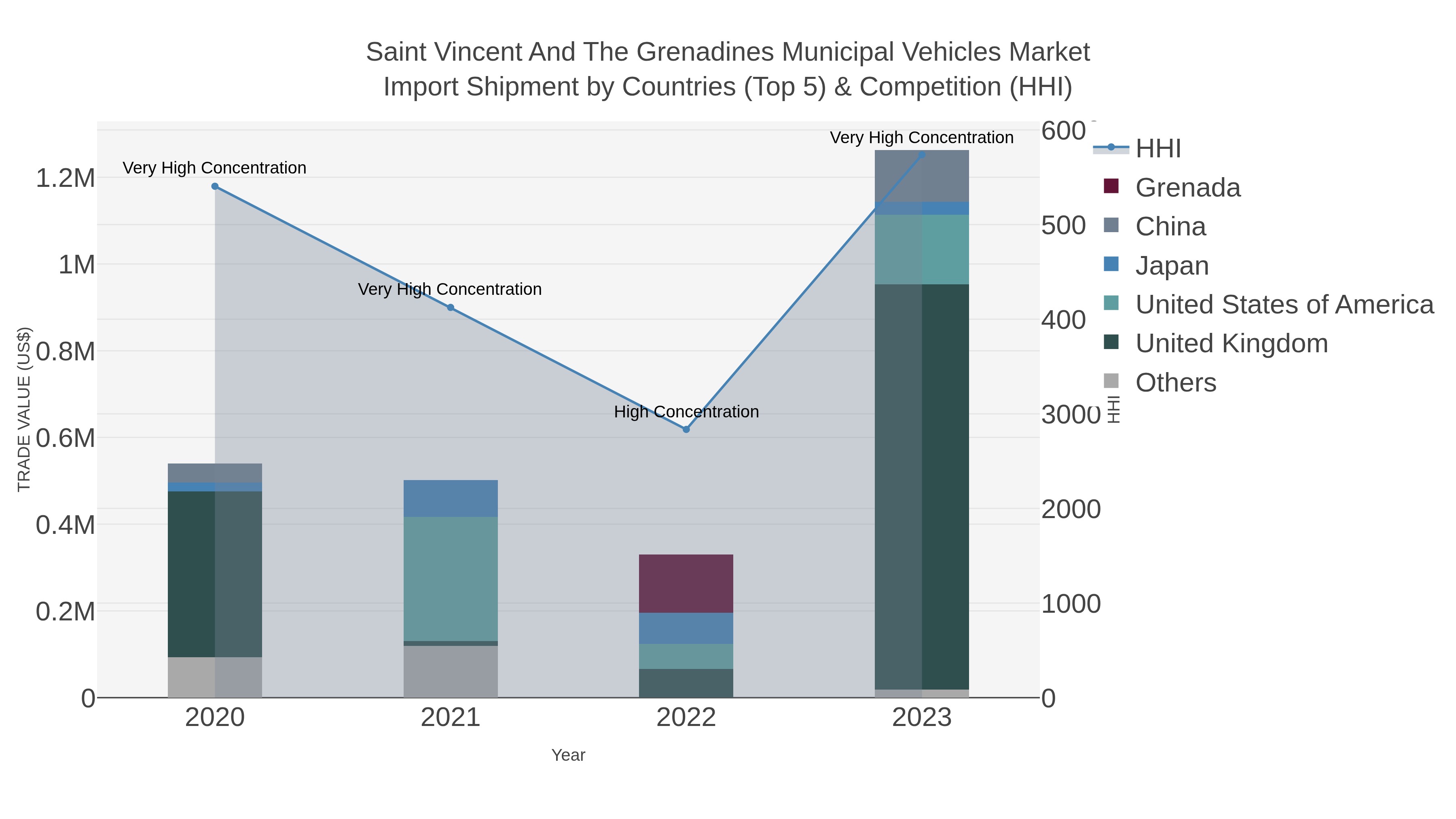 Saint Vincent And The Grenadines Municipal Vehicles Market Import Shipment by Countries (Top 5) & Competition (HHI)