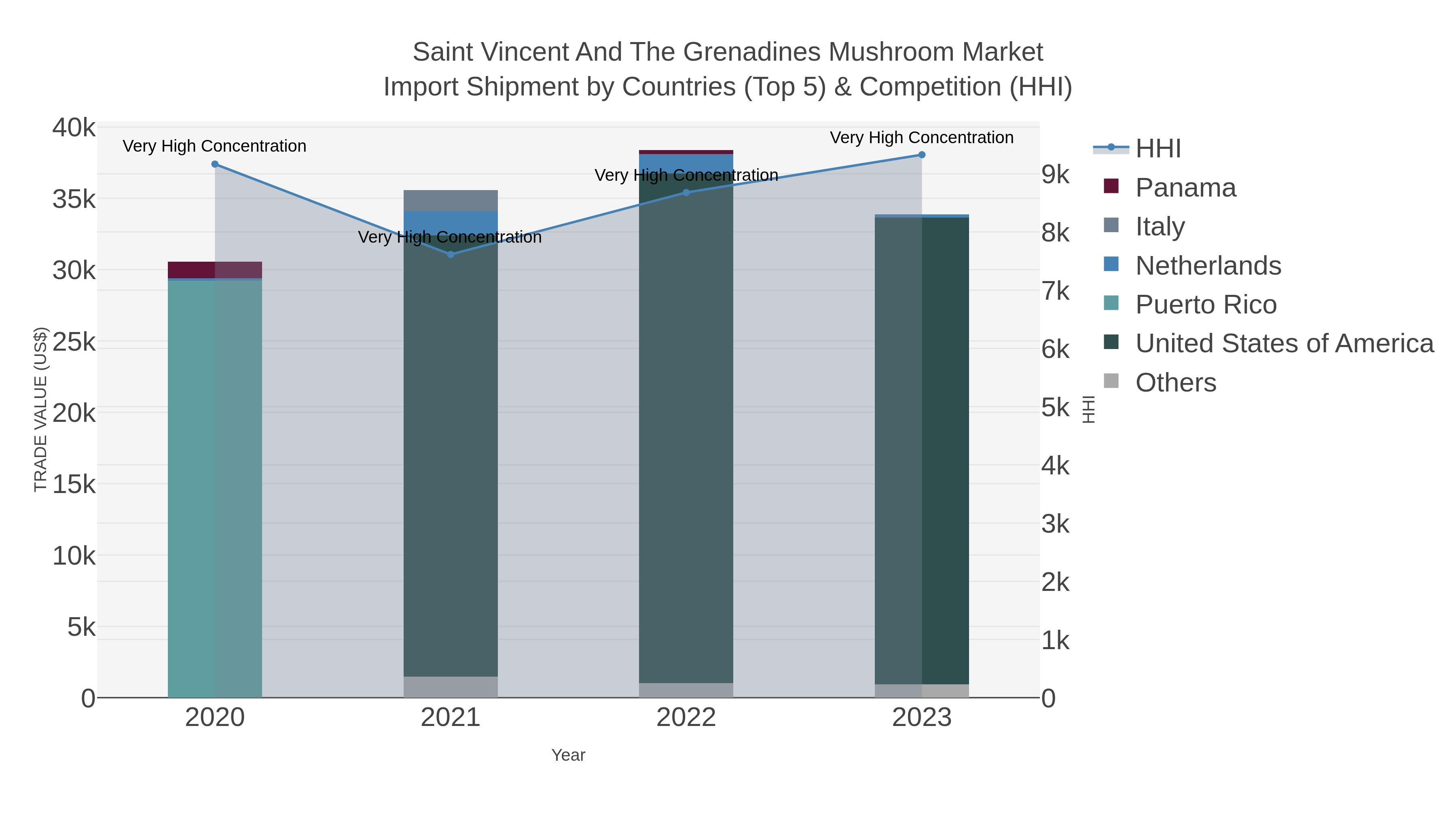 Saint Vincent And The Grenadines Mushroom Market Import Shipment by Countries (Top 5) & Competition (HHI)