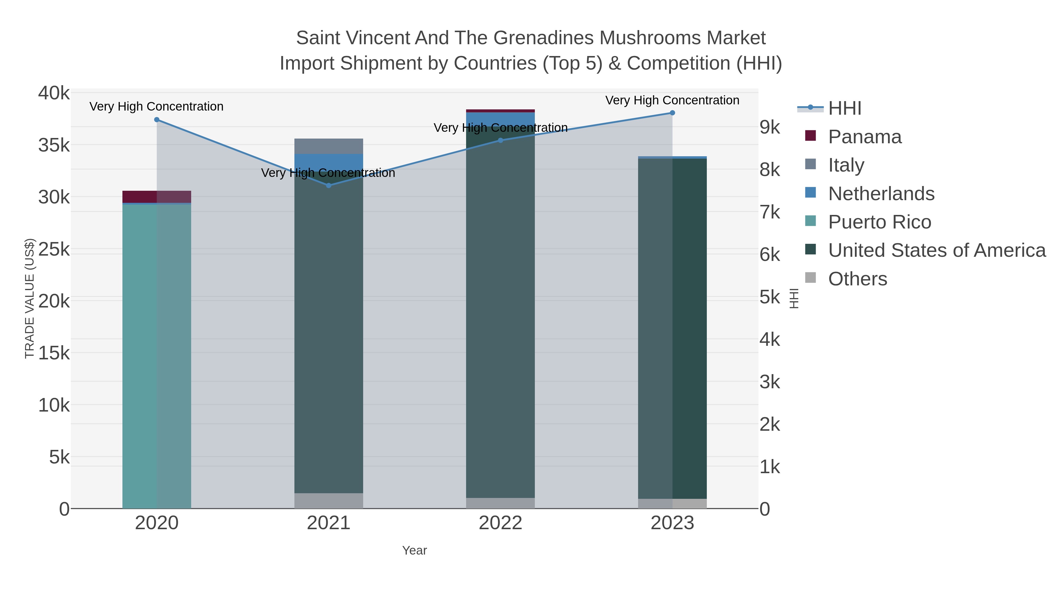 Saint Vincent And The Grenadines Mushrooms Market Import Shipment by Countries (Top 5) & Competition (HHI)