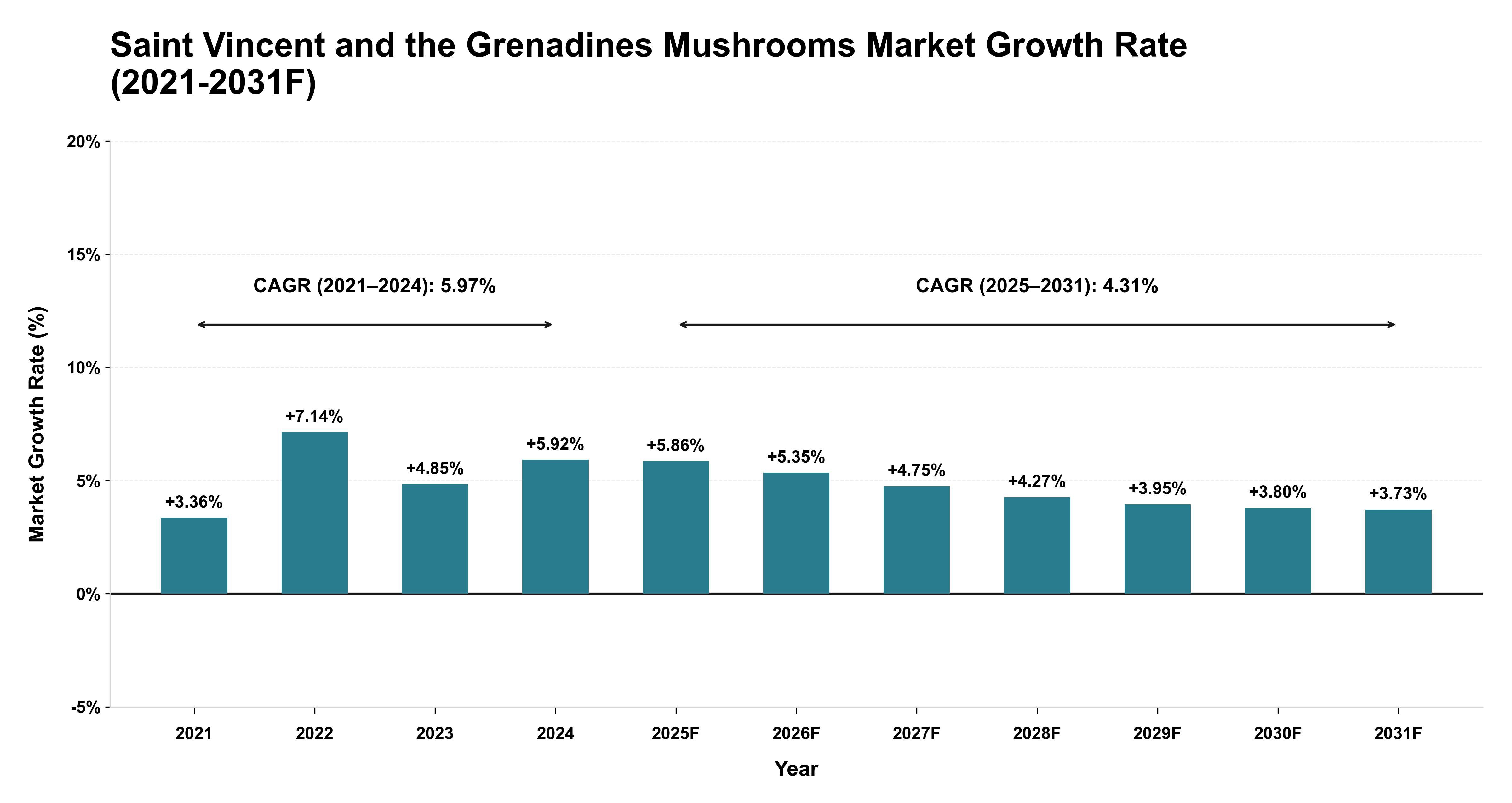 Saint Vincent and the Grenadines Mushrooms Market Year-wise Growth Rate (2021-2031F)