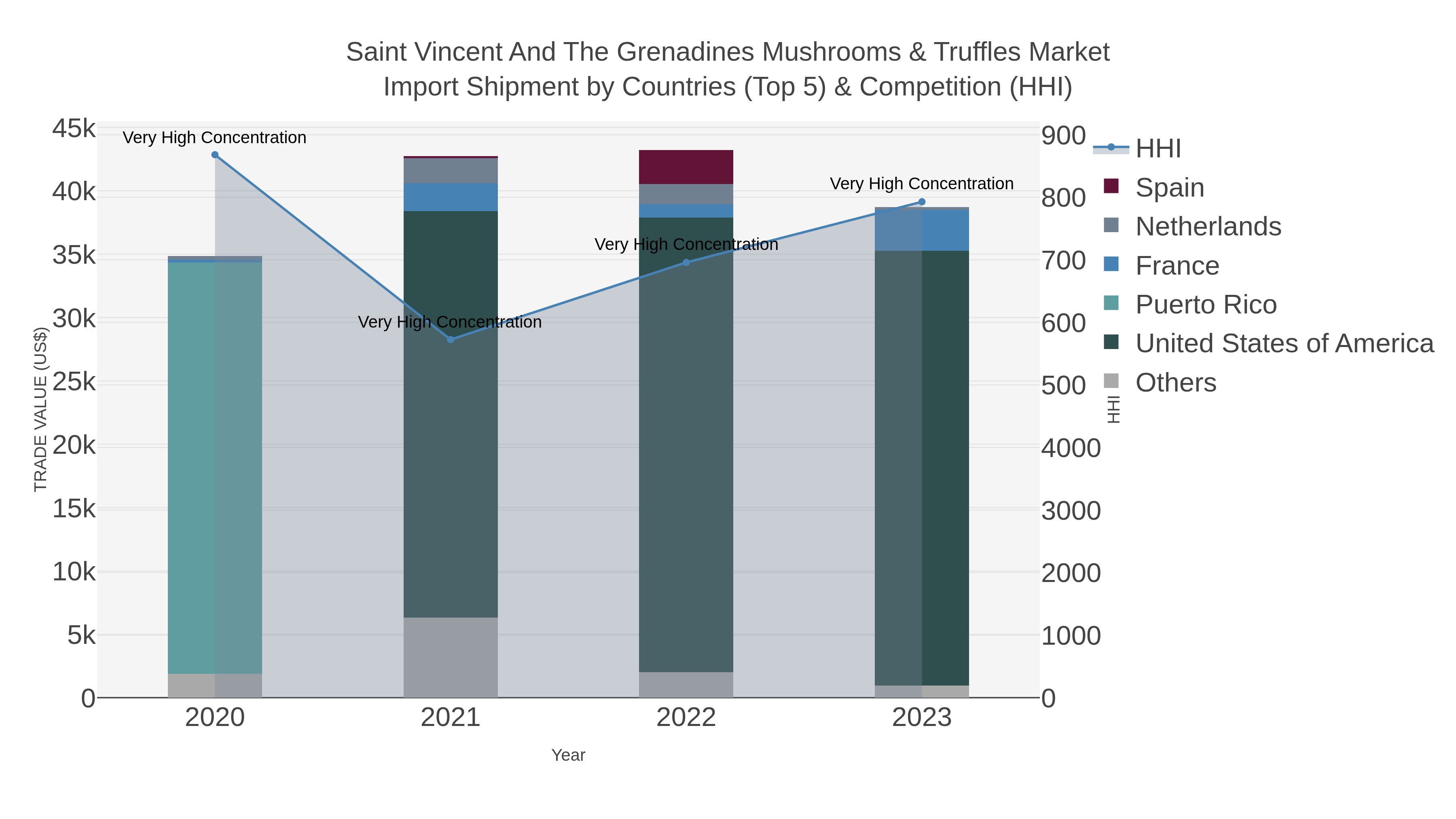 Saint Vincent And The Grenadines Mushrooms & Truffles Market Import Shipment by Countries (Top 5) & Competition (HHI)