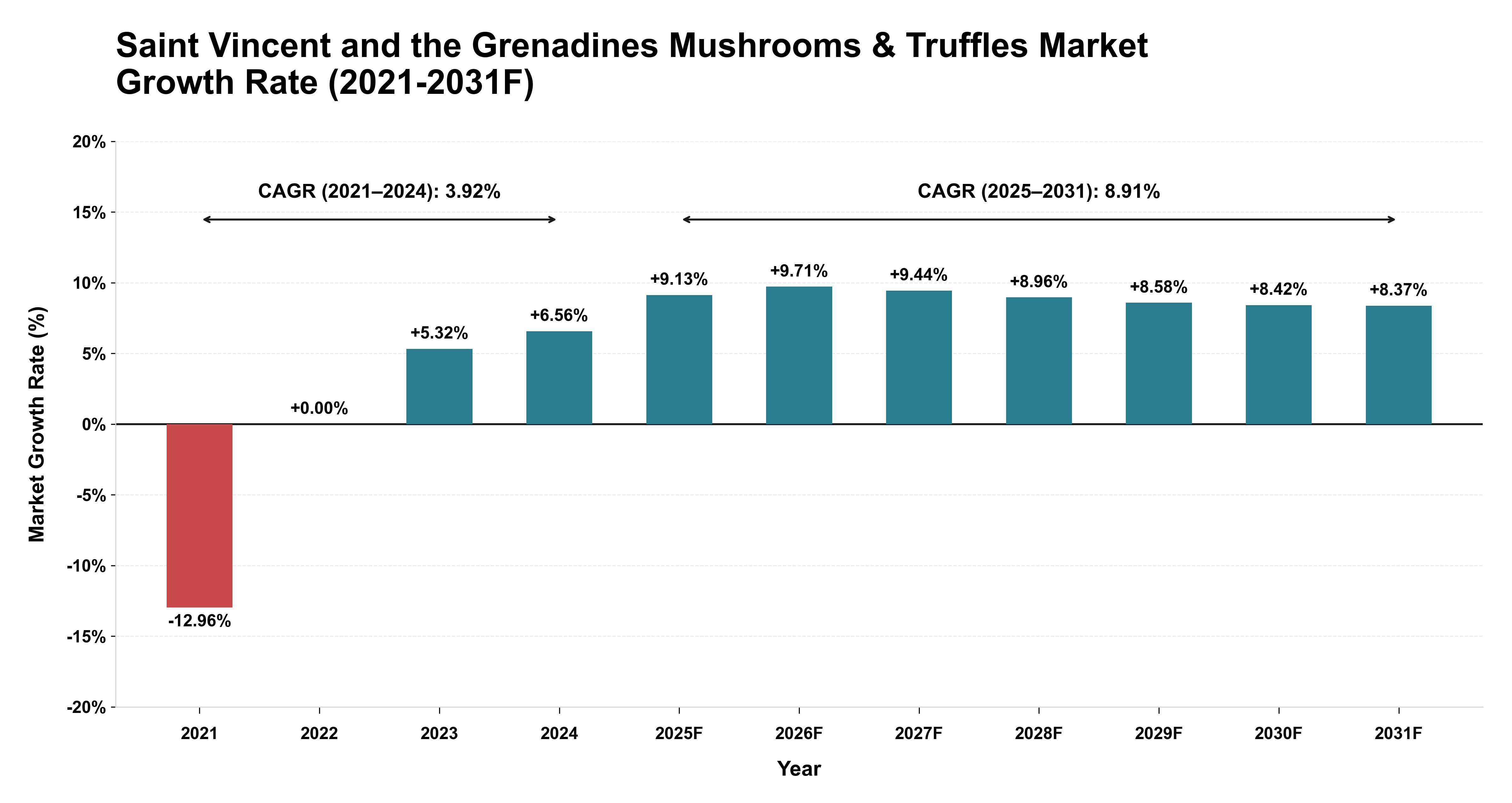 Saint Vincent and the Grenadines Mushrooms & Truffles Market Year-wise Growth Rate (2021-2031F)