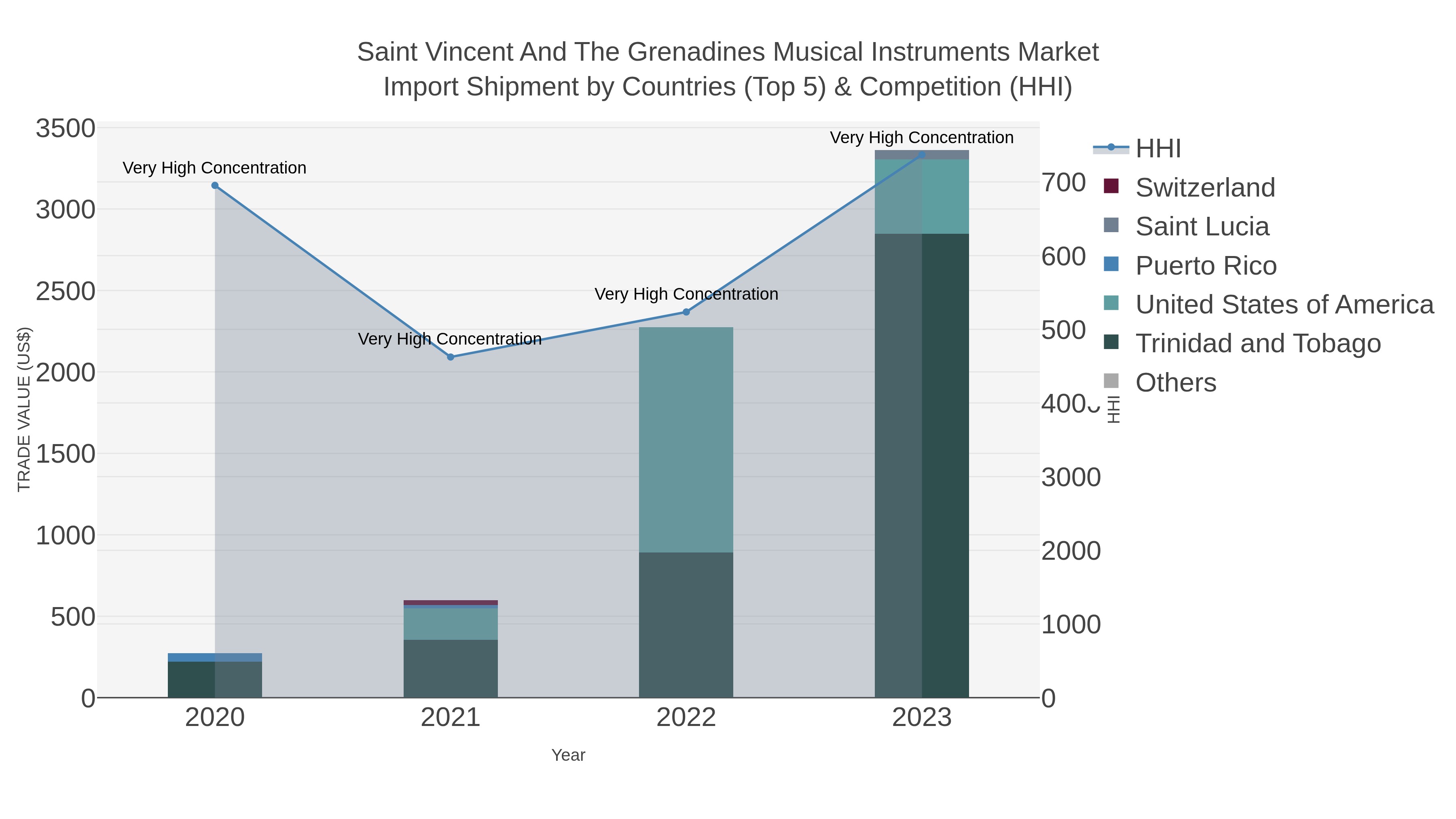 Saint Vincent And The Grenadines Musical Instruments Market Import Shipment by Countries (Top 5) & Competition (HHI)