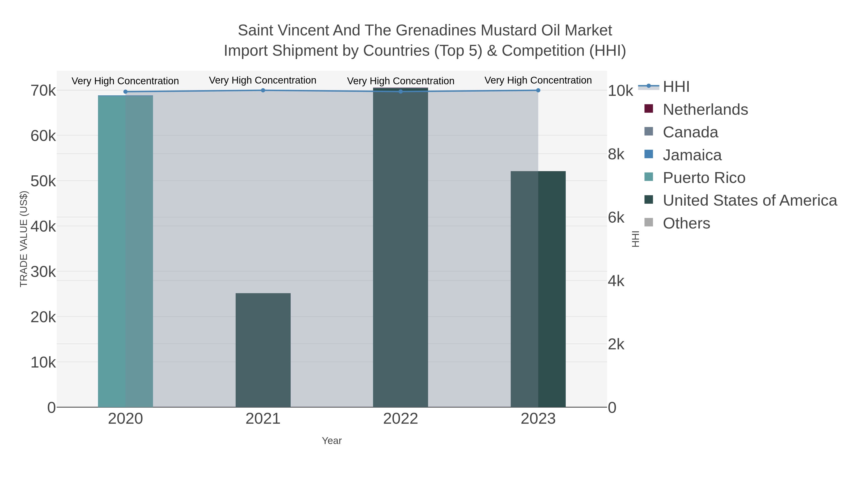 Saint Vincent And The Grenadines Mustard Oil Market Import Shipment by Countries (Top 5) & Competition (HHI)