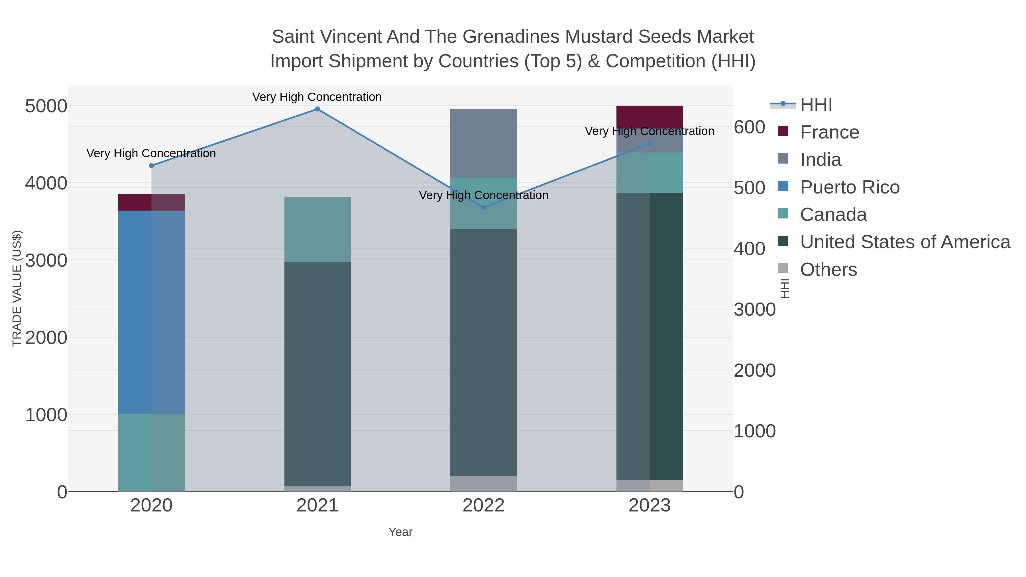 Saint Vincent And The Grenadines Mustard Seeds Market Import Shipment by Countries (Top 5) & Competition (HHI)