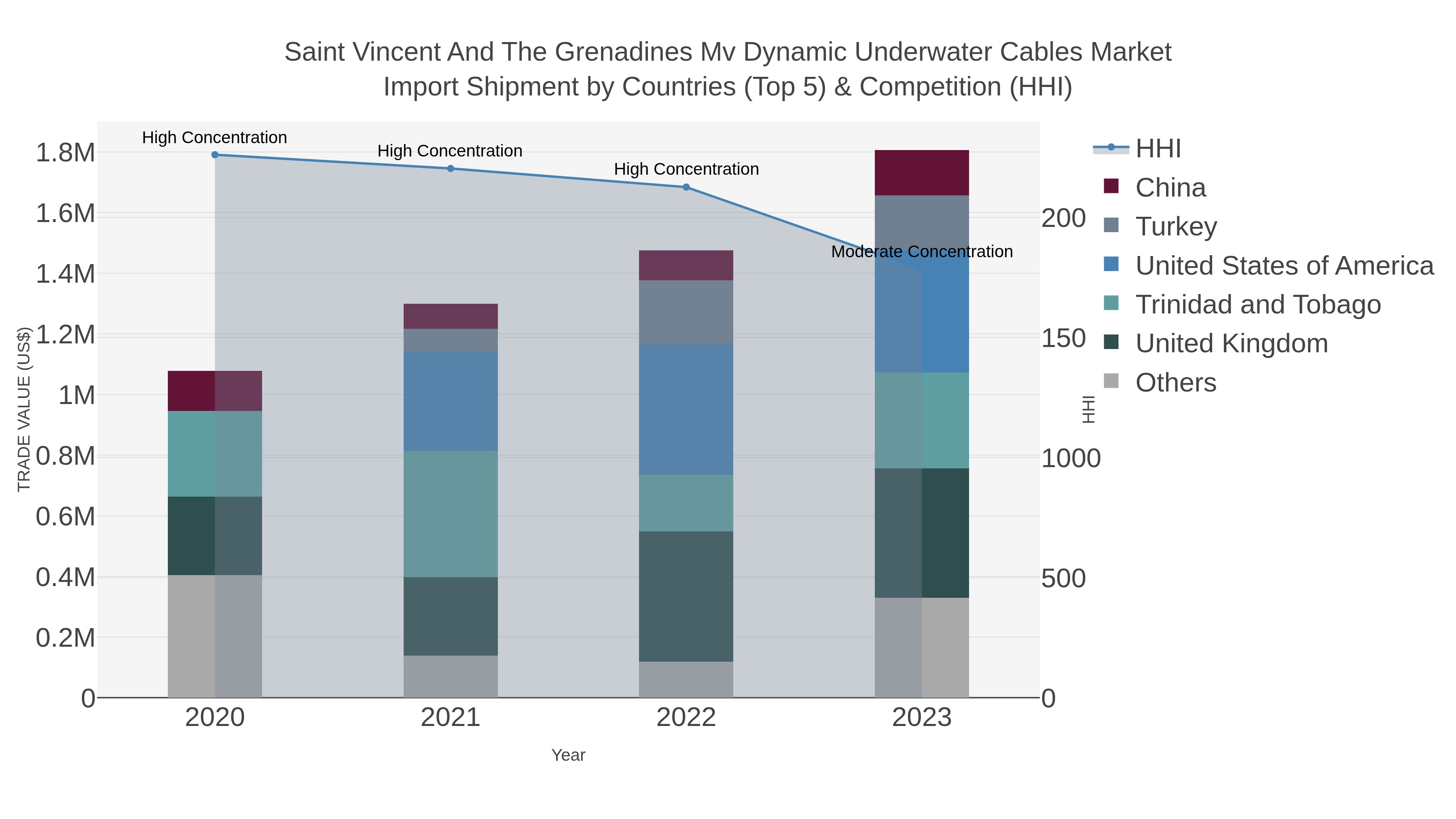 Saint Vincent And The Grenadines Mv Dynamic Underwater Cables Market Import Shipment by Countries (Top 5) & Competition (HHI)