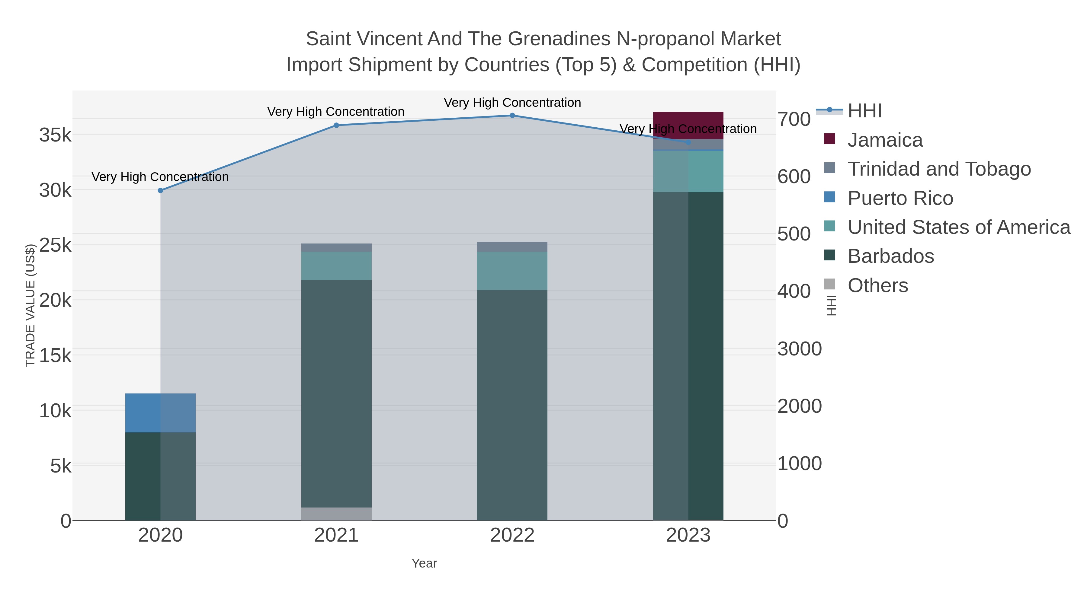 Saint Vincent And The Grenadines N-propanol Market Import Shipment by Countries (Top 5) & Competition (HHI)