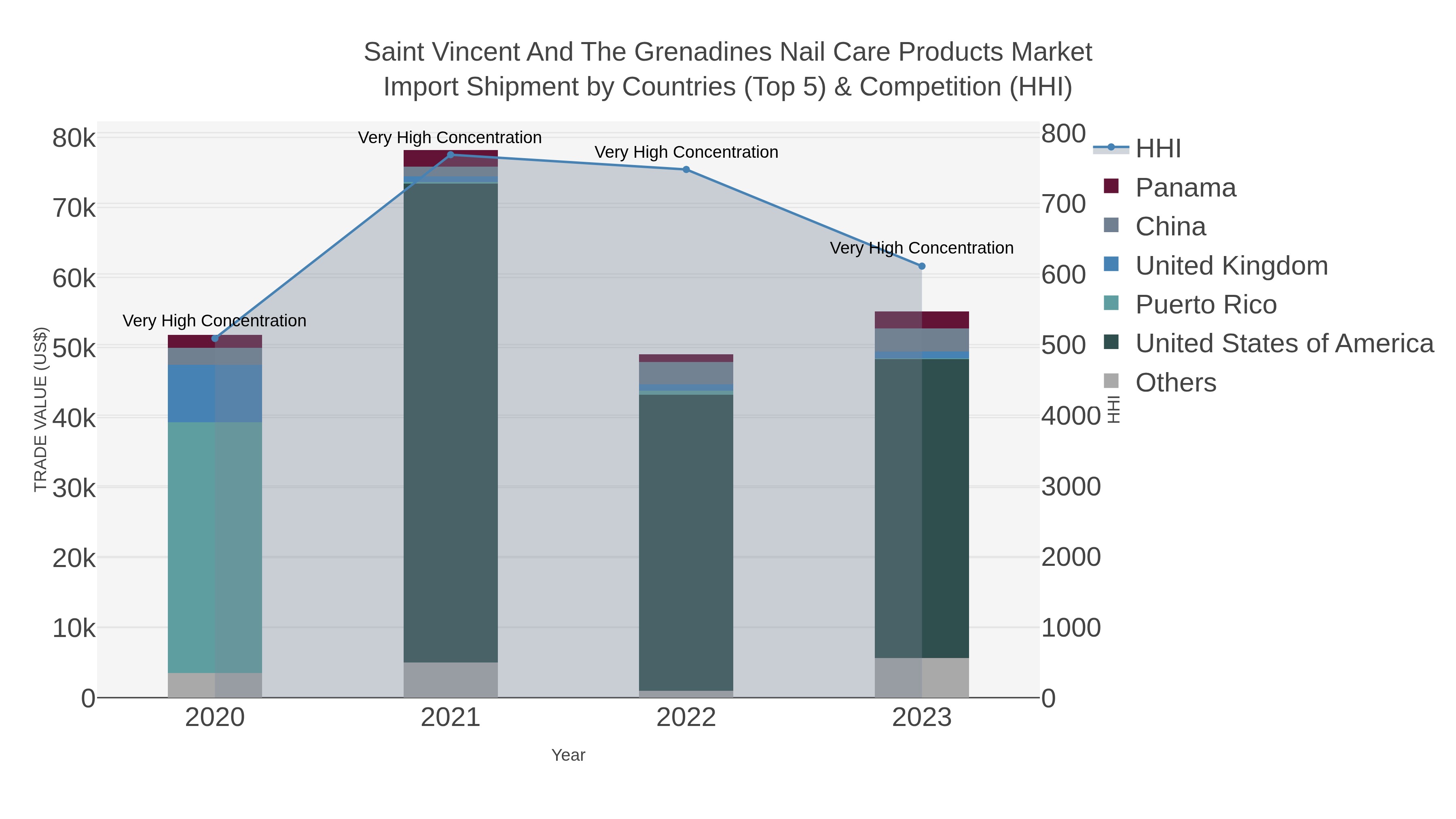 Saint Vincent And The Grenadines Nail Care Products Market Import Shipment by Countries (Top 5) & Competition (HHI)