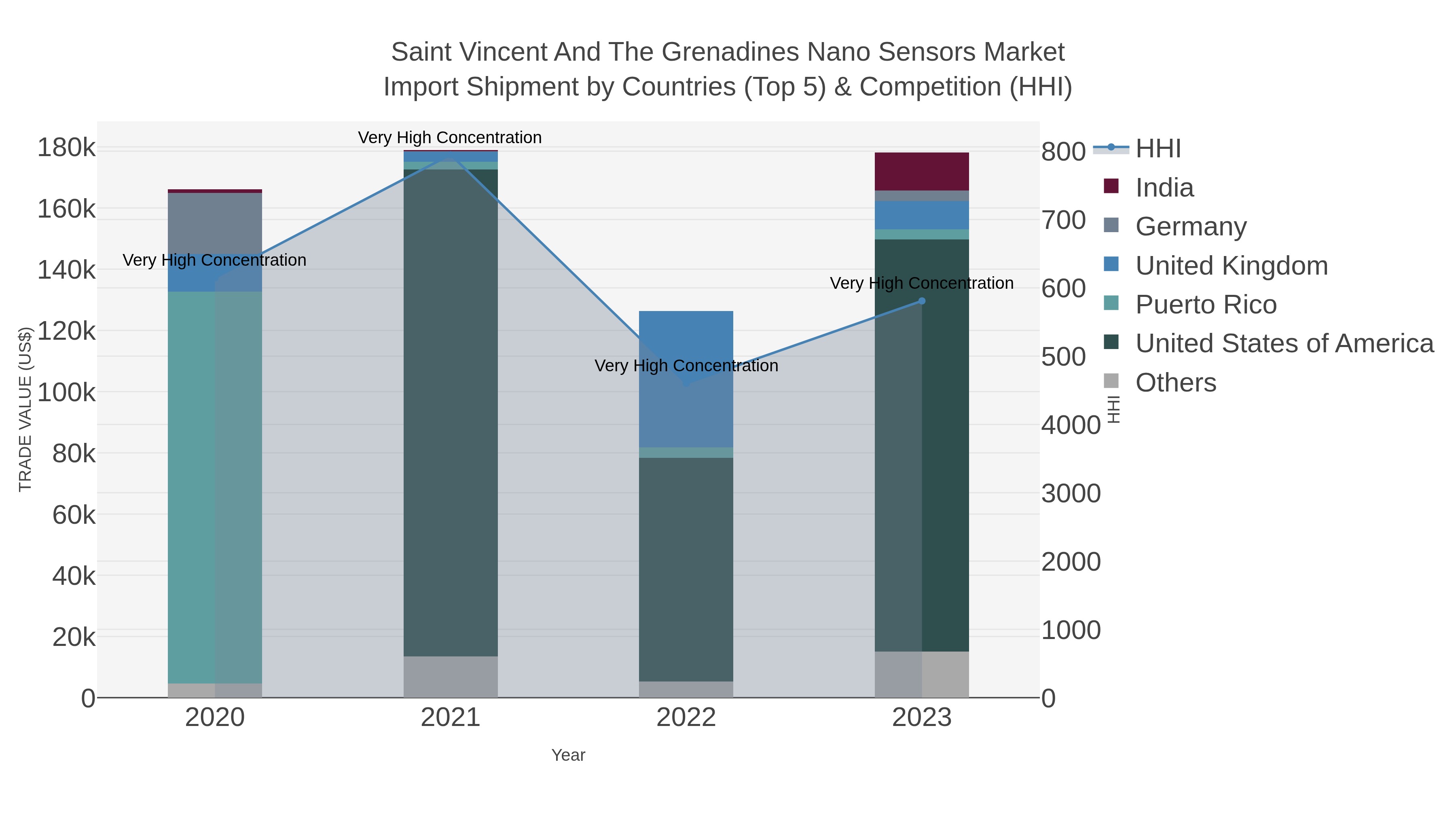 Saint Vincent And The Grenadines Nano Sensors Market Import Shipment by Countries (Top 5) & Competition (HHI)