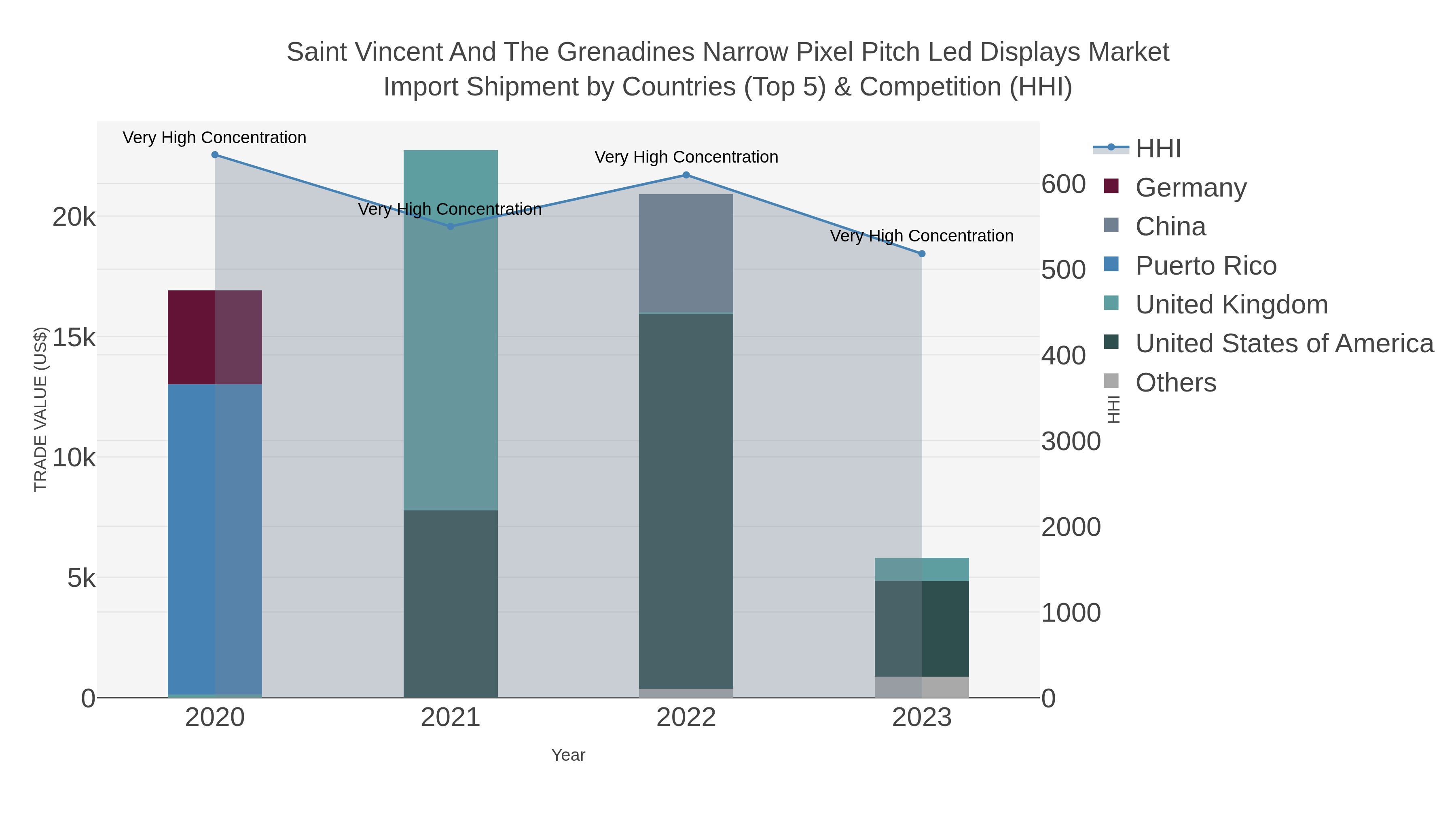 Saint Vincent And The Grenadines Narrow Pixel Pitch Led Displays Market Import Shipment by Countries (Top 5) & Competition (HHI)