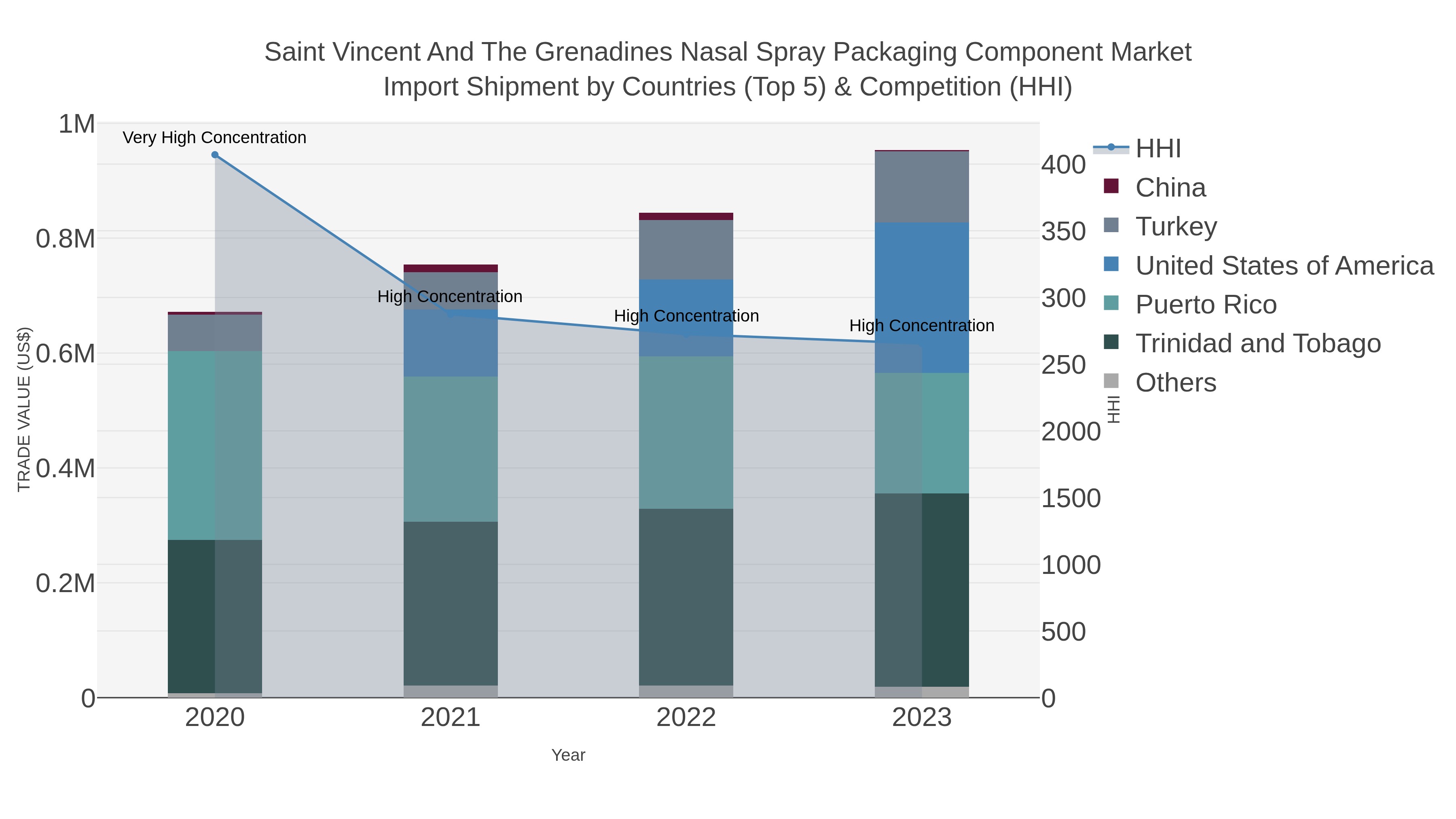 Saint Vincent And The Grenadines Nasal Spray Packaging Component Market Import Shipment by Countries (Top 5) & Competition (HHI)