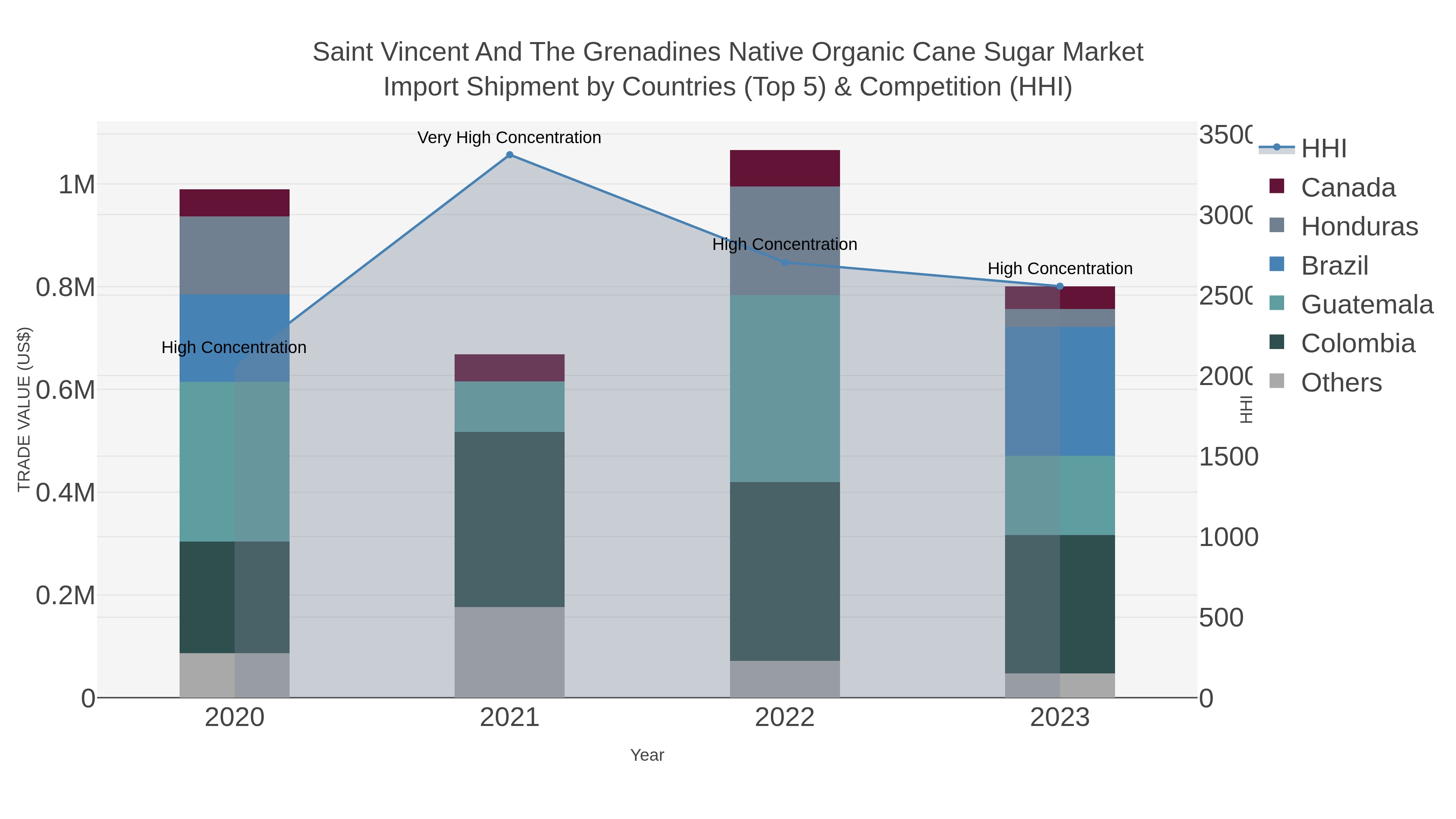 Saint Vincent And The Grenadines Native Organic Cane Sugar Market Import Shipment by Countries (Top 5) & Competition (HHI)