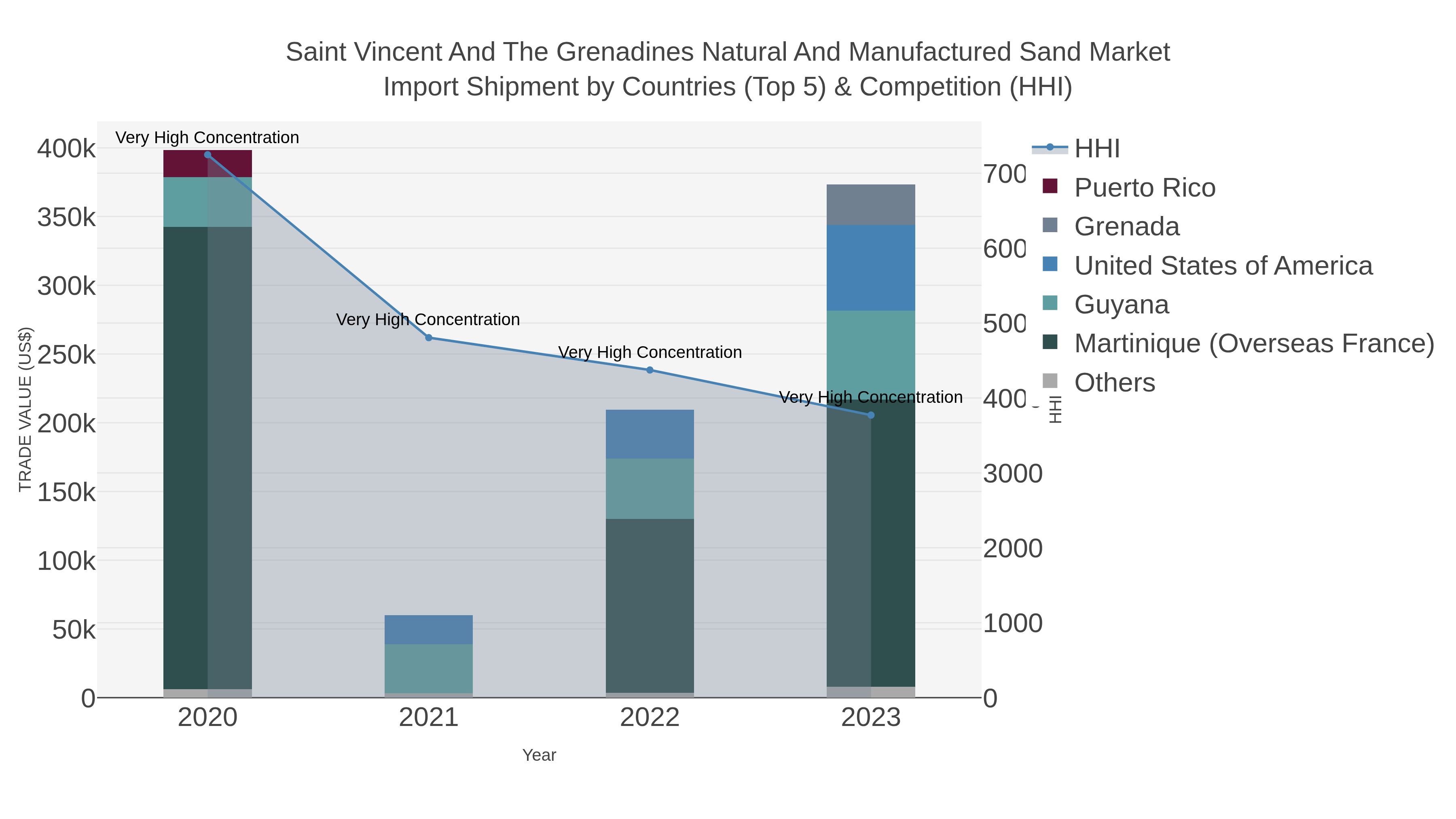 Saint Vincent And The Grenadines Natural And Manufactured Sand Market Import Shipment by Countries (Top 5) & Competition (HHI)