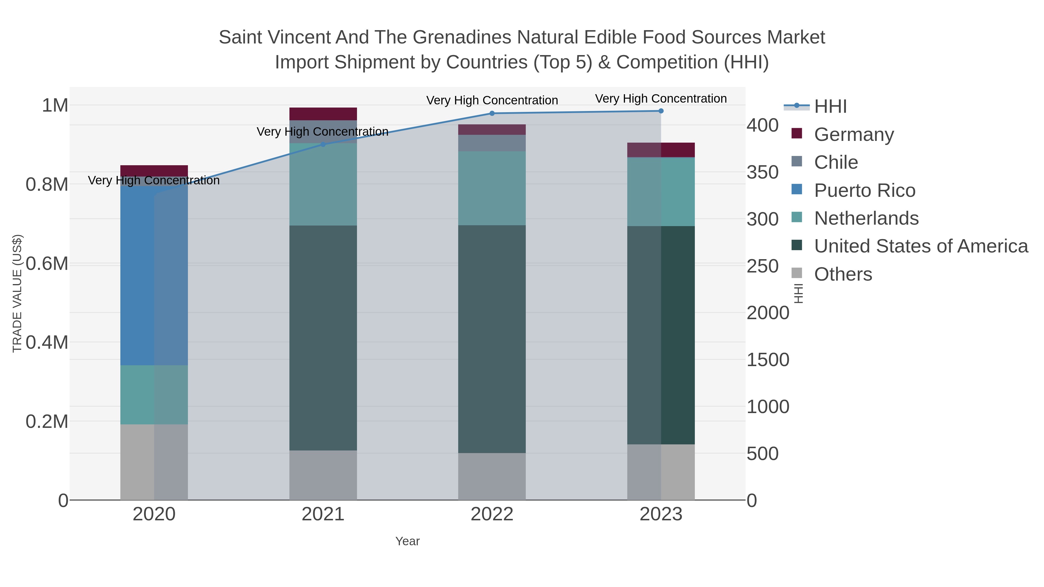 Saint Vincent And The Grenadines Natural Edible Food Sources Market Import Shipment by Countries (Top 5) & Competition (HHI)