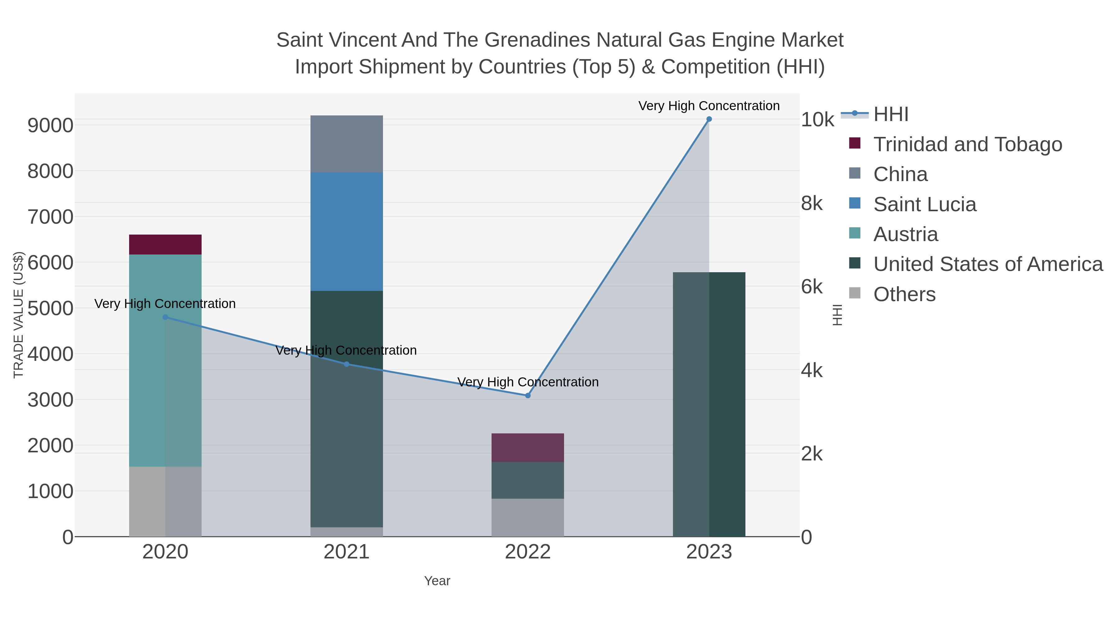 Saint Vincent And The Grenadines Natural Gas Engine Market Import Shipment by Countries (Top 5) & Competition (HHI)