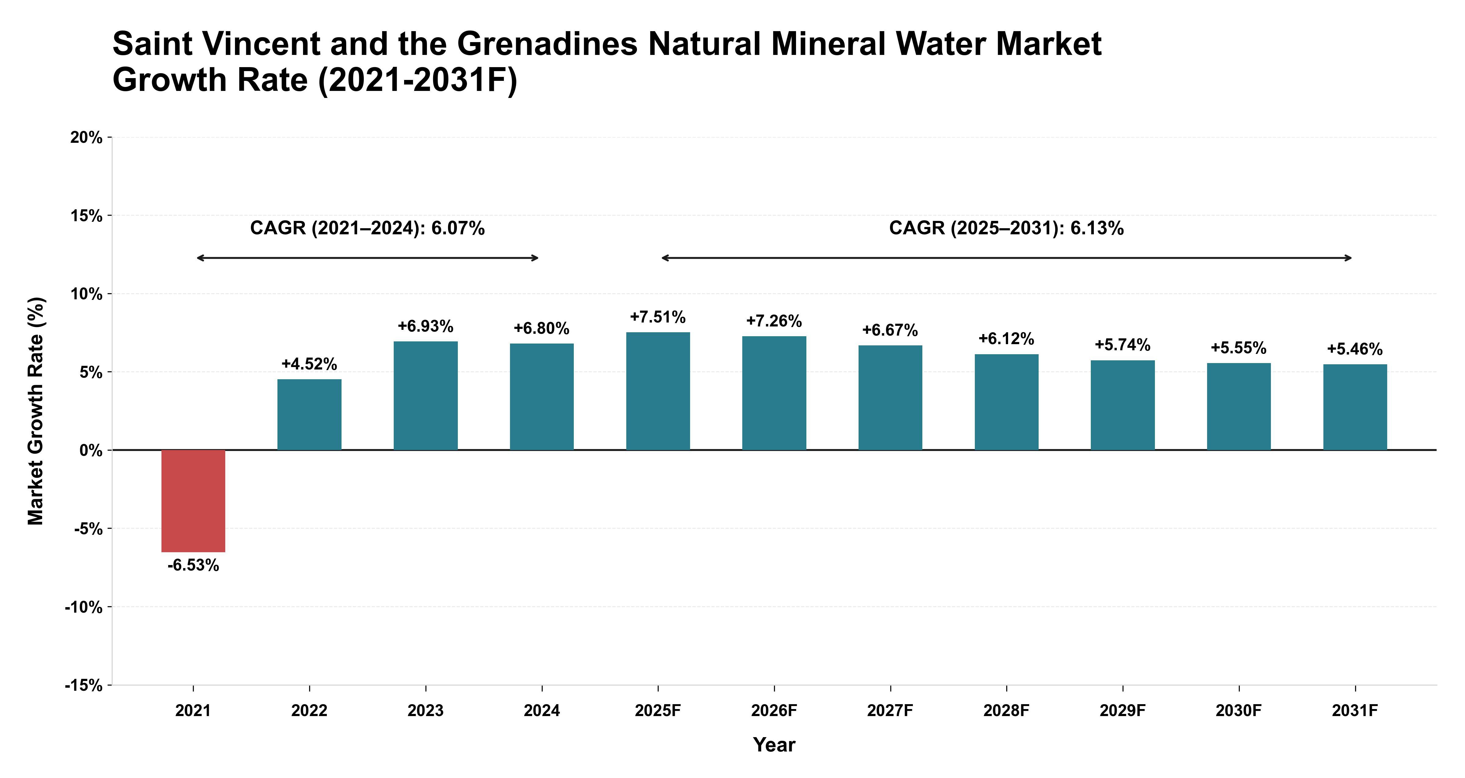 Saint Vincent and the Grenadines Natural Mineral Water Market Year-wise Growth Rate (2021-2031F)