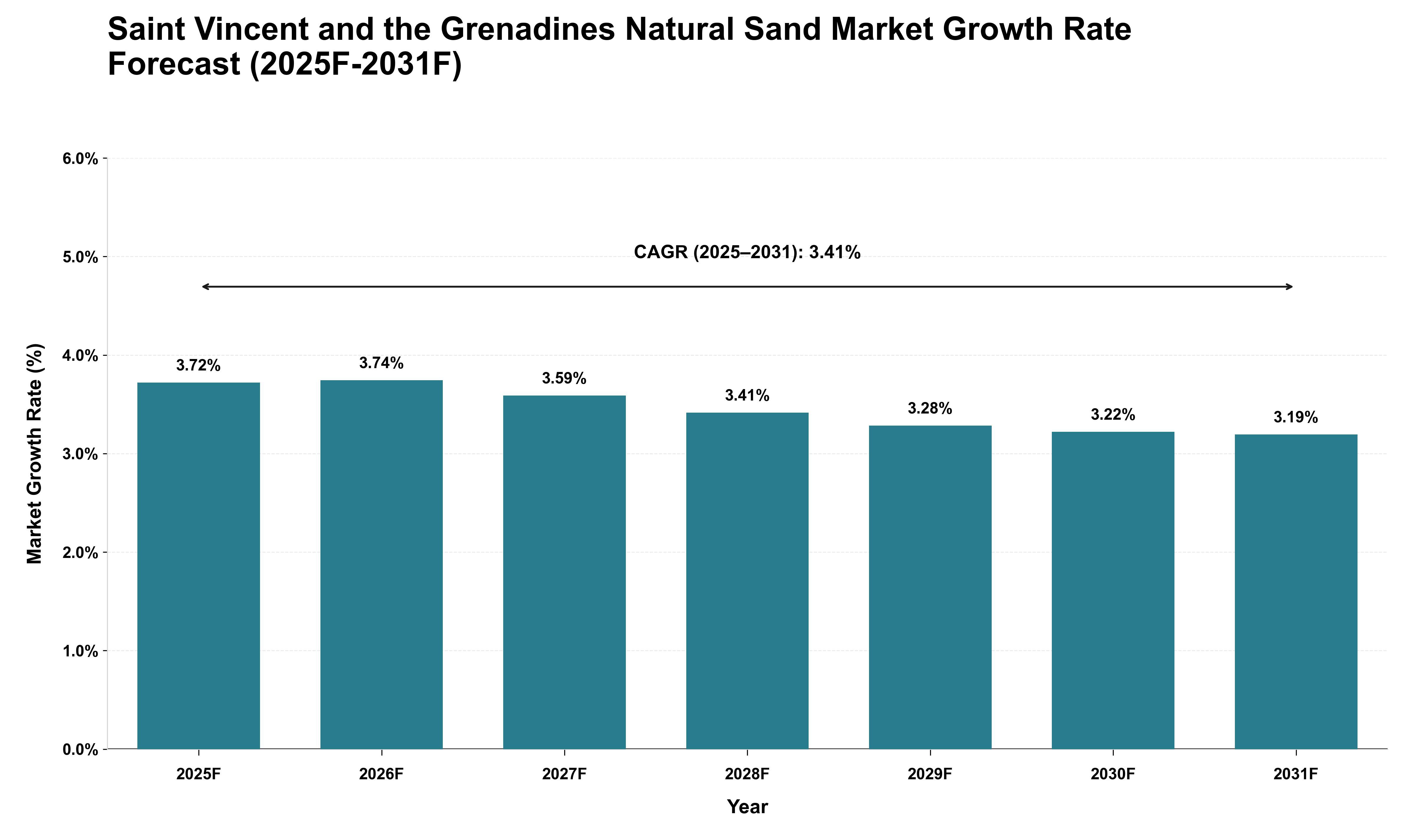 Saint Vincent and the Grenadines Natural Sand Market Growth Rate Analysis (2025 - 2031)