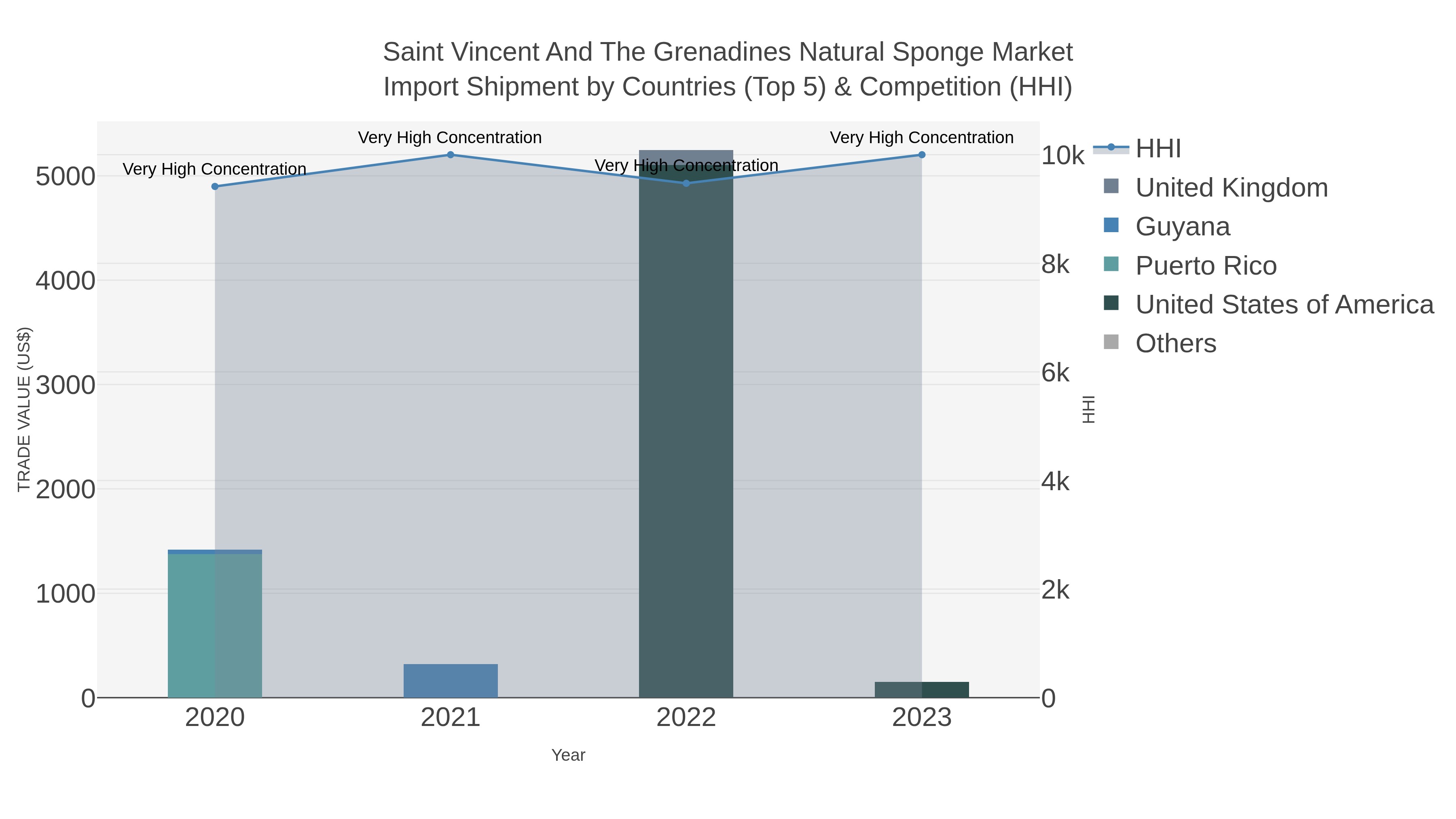 Saint Vincent And The Grenadines Natural Sponge Market Import Shipment by Countries (Top 5) & Competition (HHI)