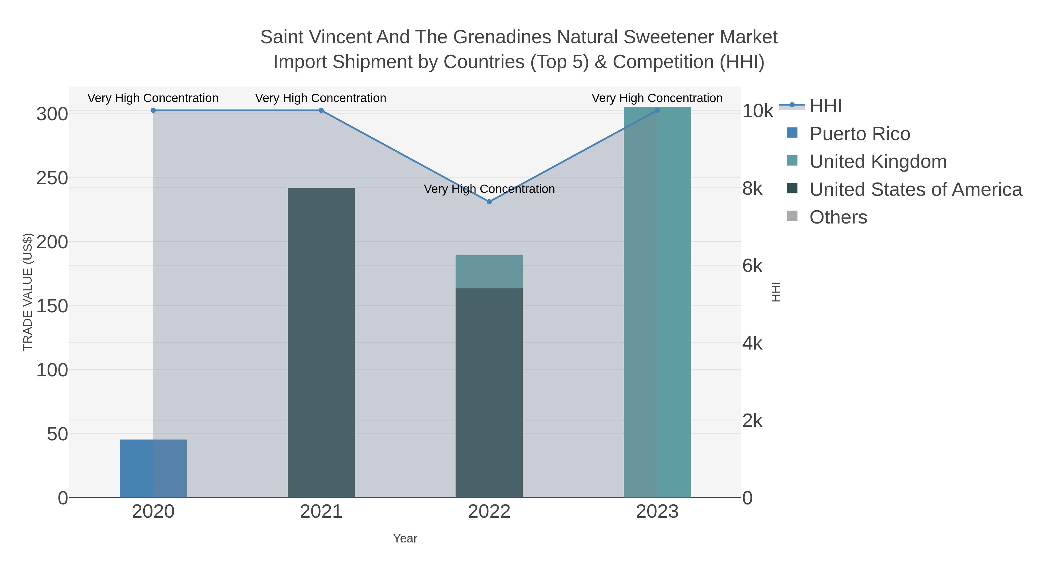 Saint Vincent And The Grenadines Natural Sweetener Market Import Shipment by Countries (Top 5) & Competition (HHI)