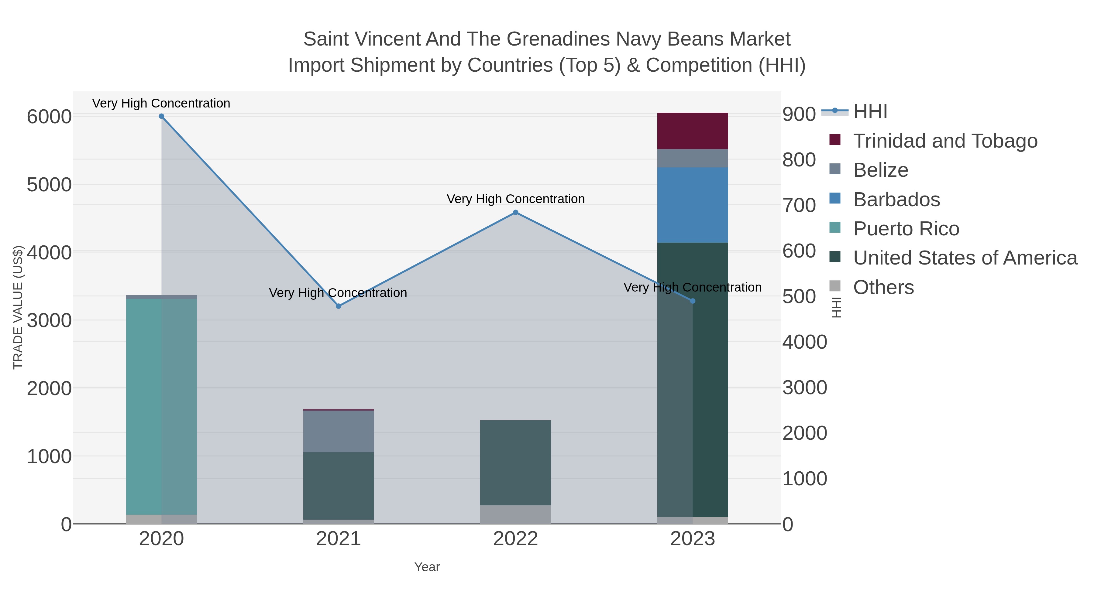 Saint Vincent And The Grenadines Navy Beans Market Import Shipment by Countries (Top 5) & Competition (HHI)