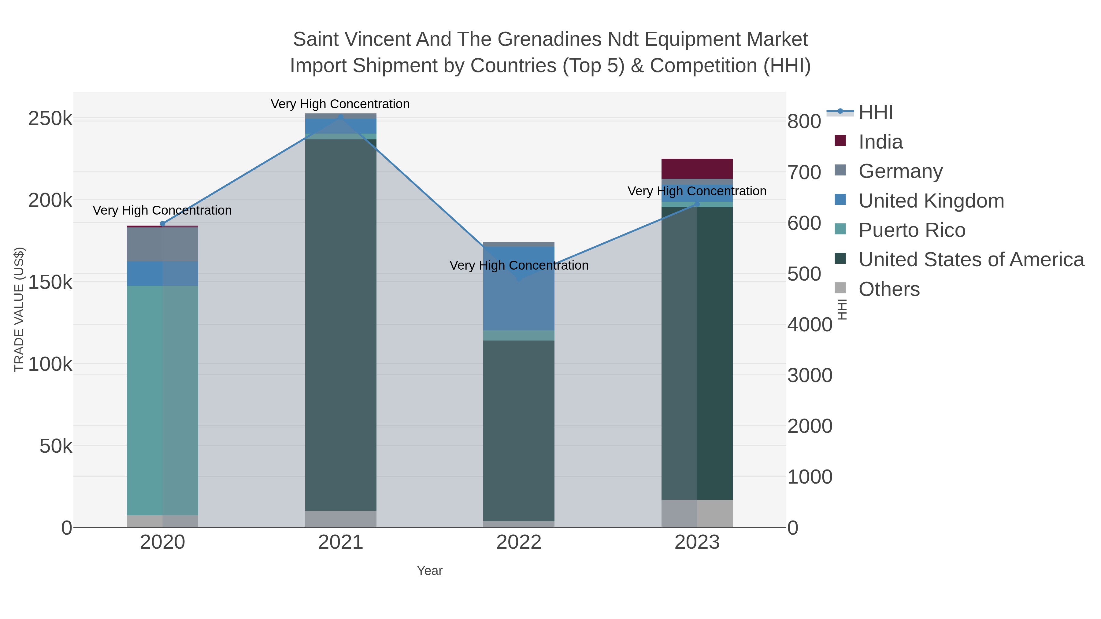 Saint Vincent And The Grenadines Ndt Equipment Market Import Shipment by Countries (Top 5) & Competition (HHI)