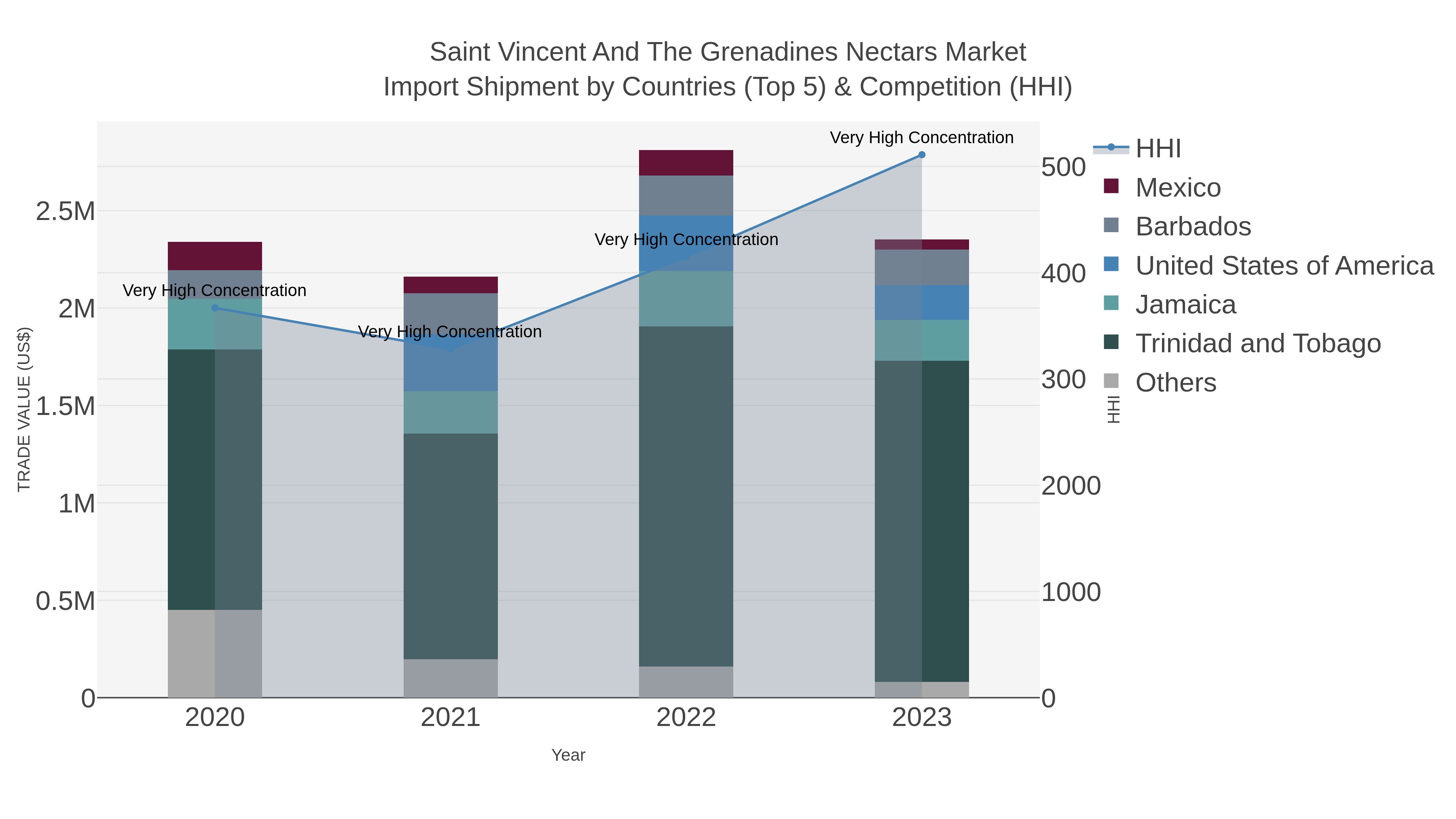 Saint Vincent And The Grenadines Nectars Market Import Shipment by Countries (Top 5) & Competition (HHI)