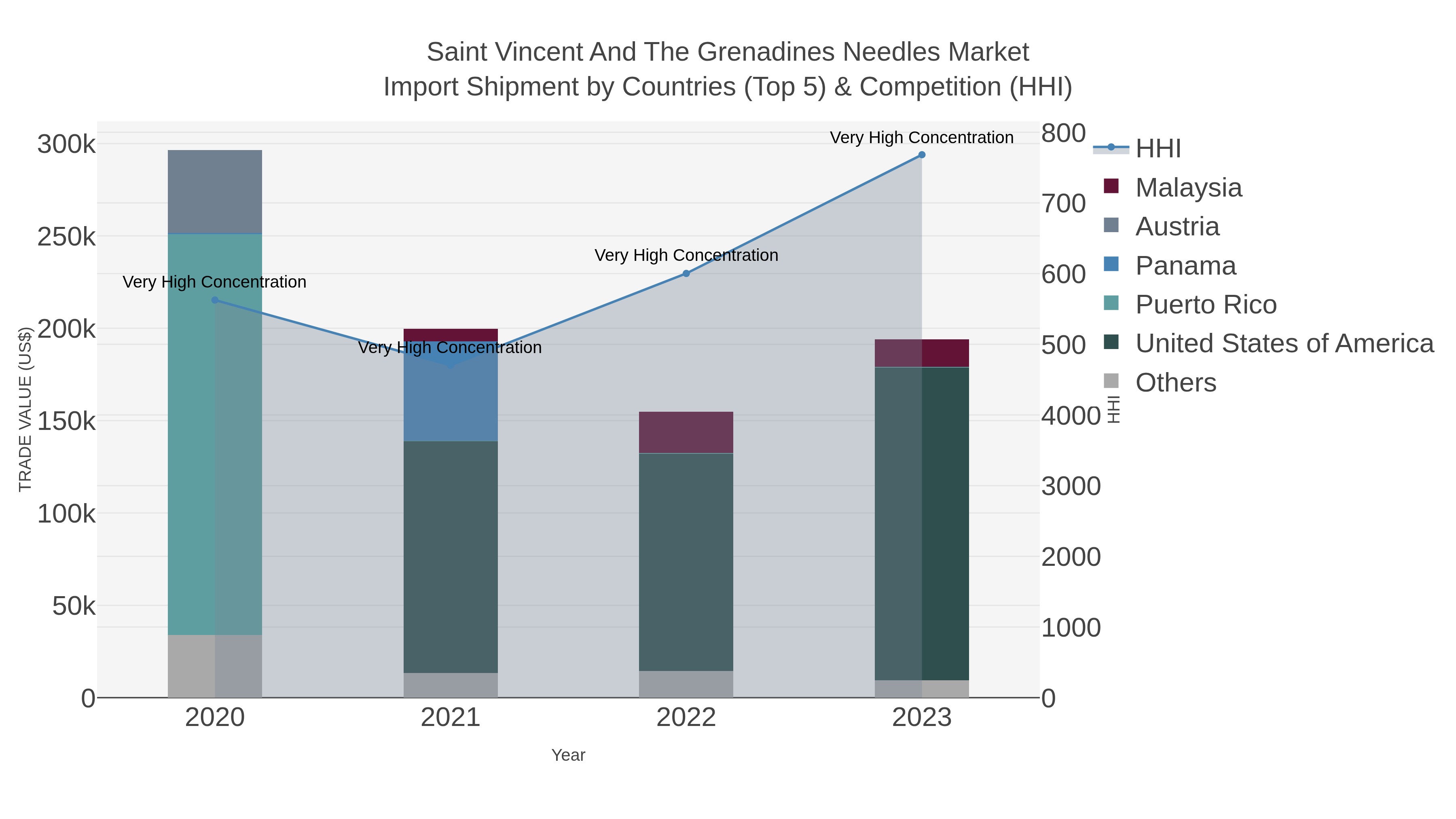 Saint Vincent And The Grenadines Needles Market Import Shipment by Countries (Top 5) & Competition (HHI)