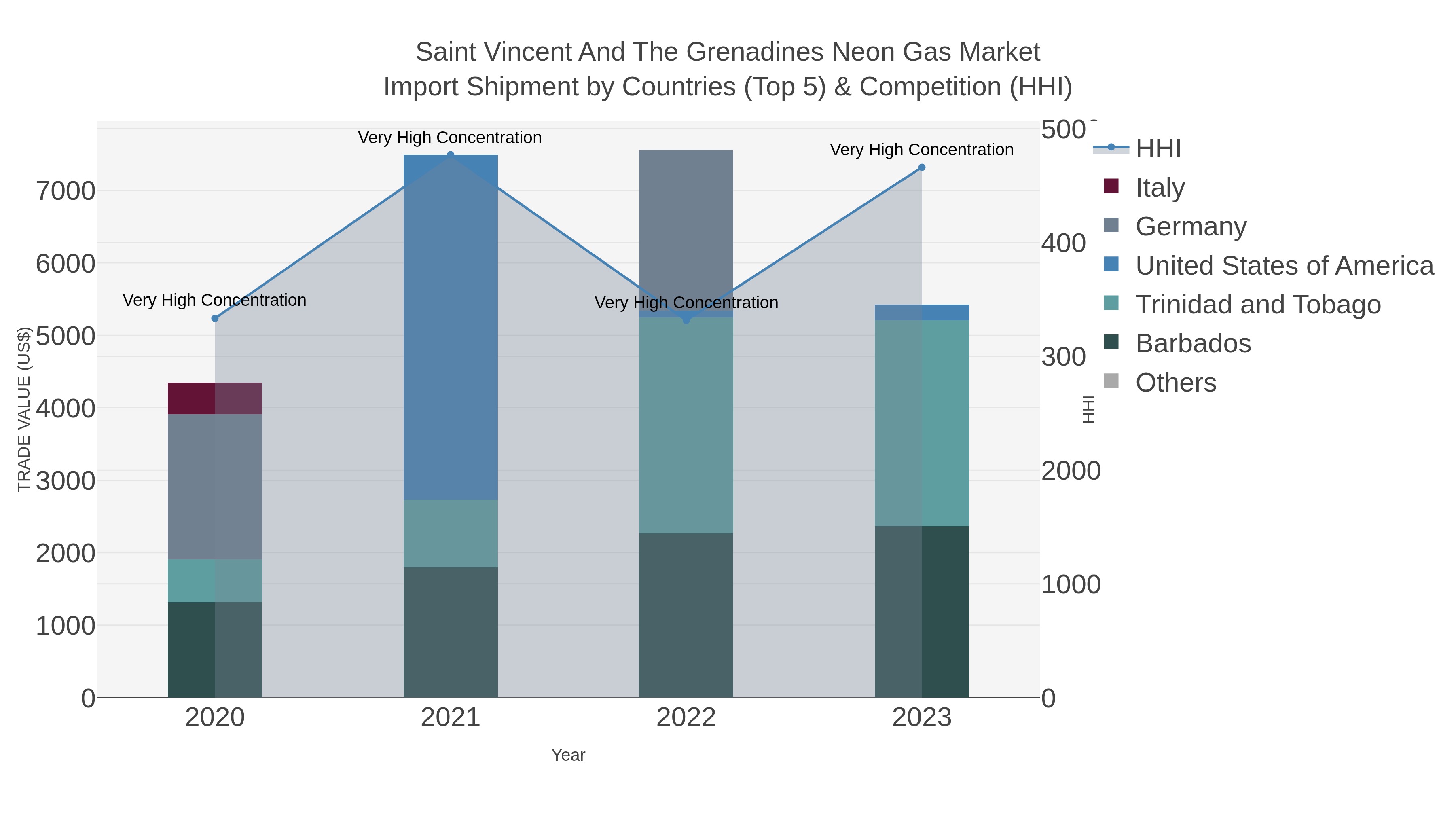Saint Vincent And The Grenadines Neon Gas Market Import Shipment by Countries (Top 5) & Competition (HHI)