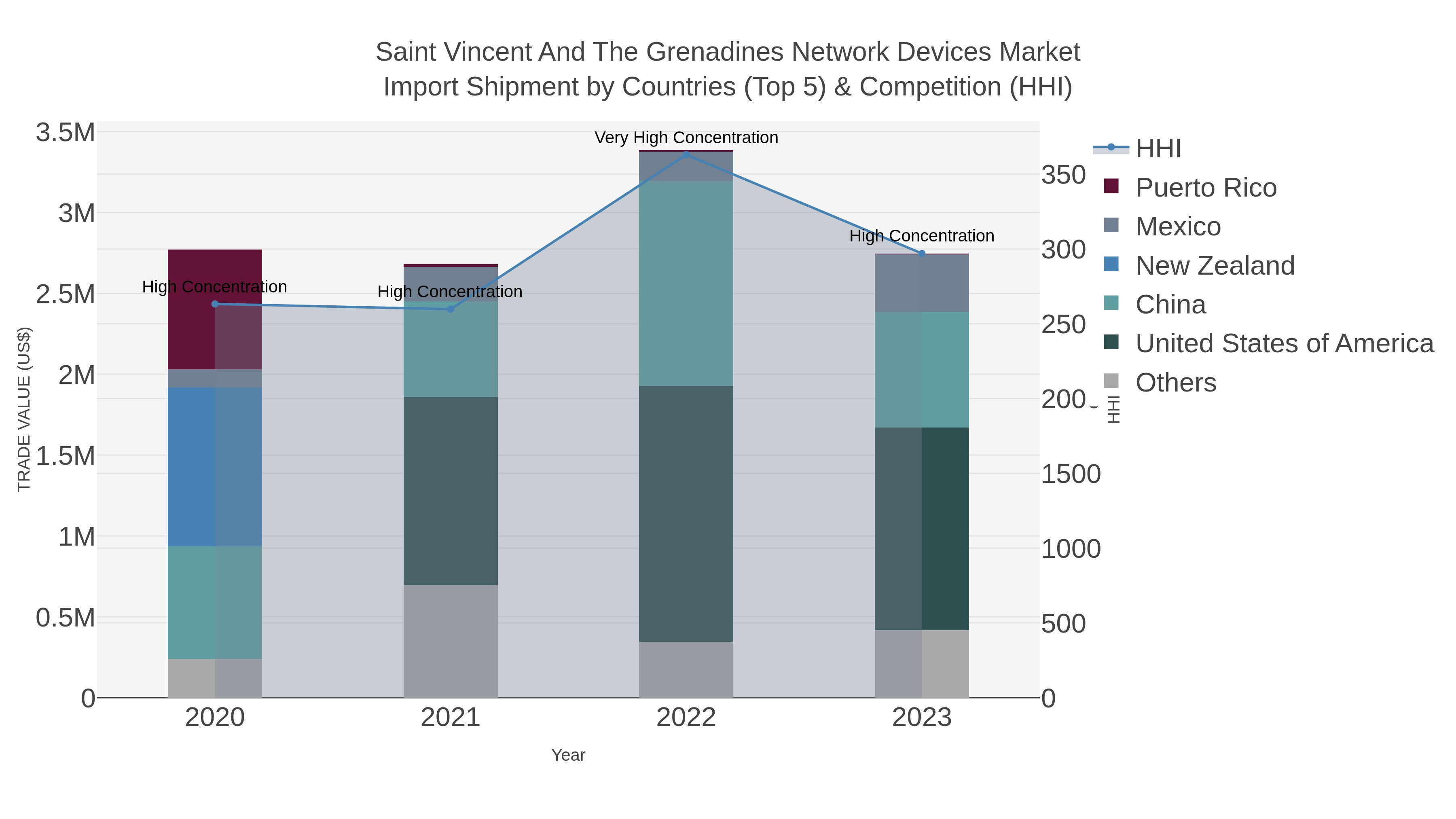 Saint Vincent And The Grenadines Network Devices Market Import Shipment by Countries (Top 5) & Competition (HHI)