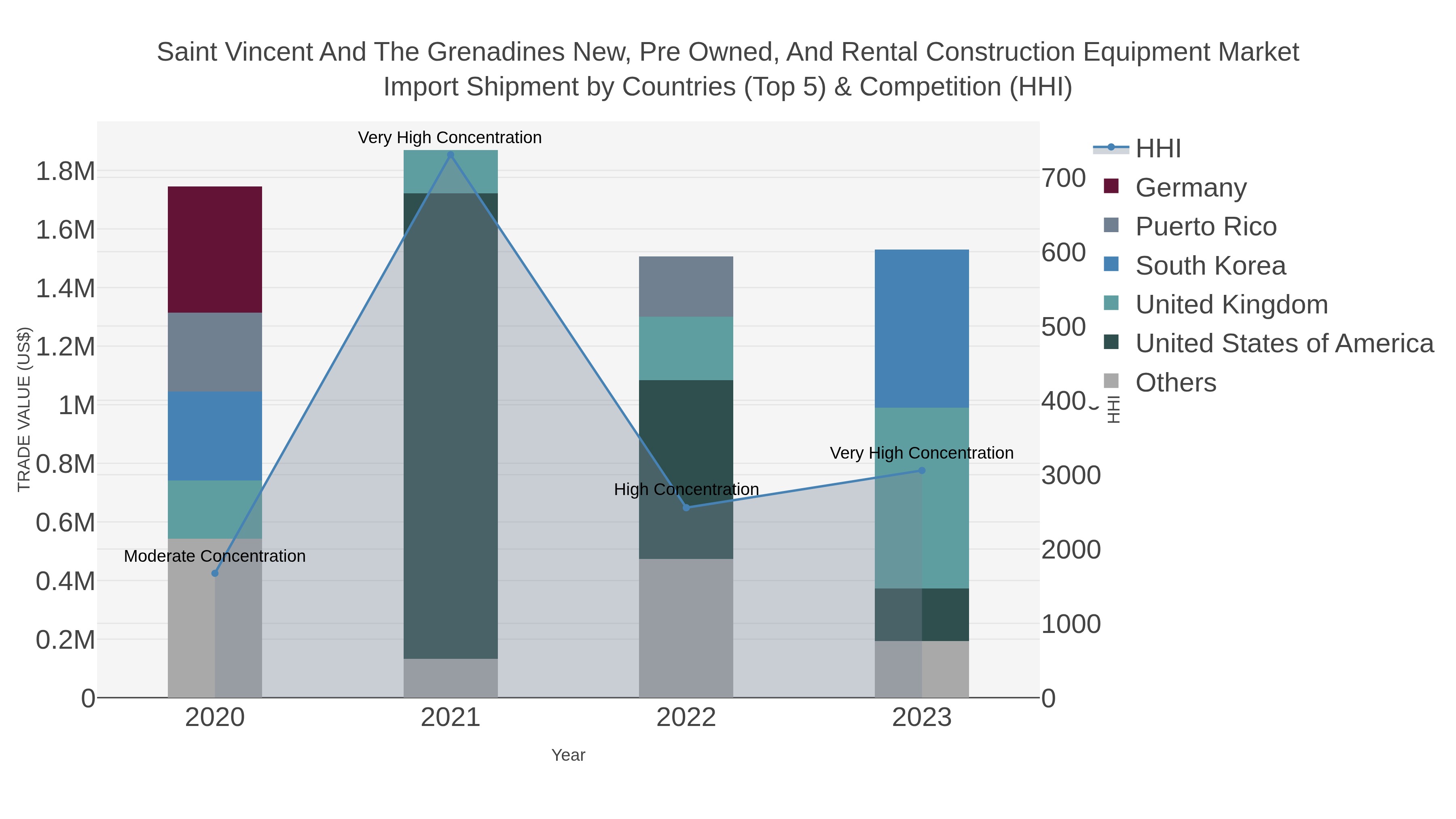 Saint Vincent And The Grenadines New, Pre Owned, And Rental Construction Equipment Market Import Shipment by Countries (Top 5) & Competition (HHI)