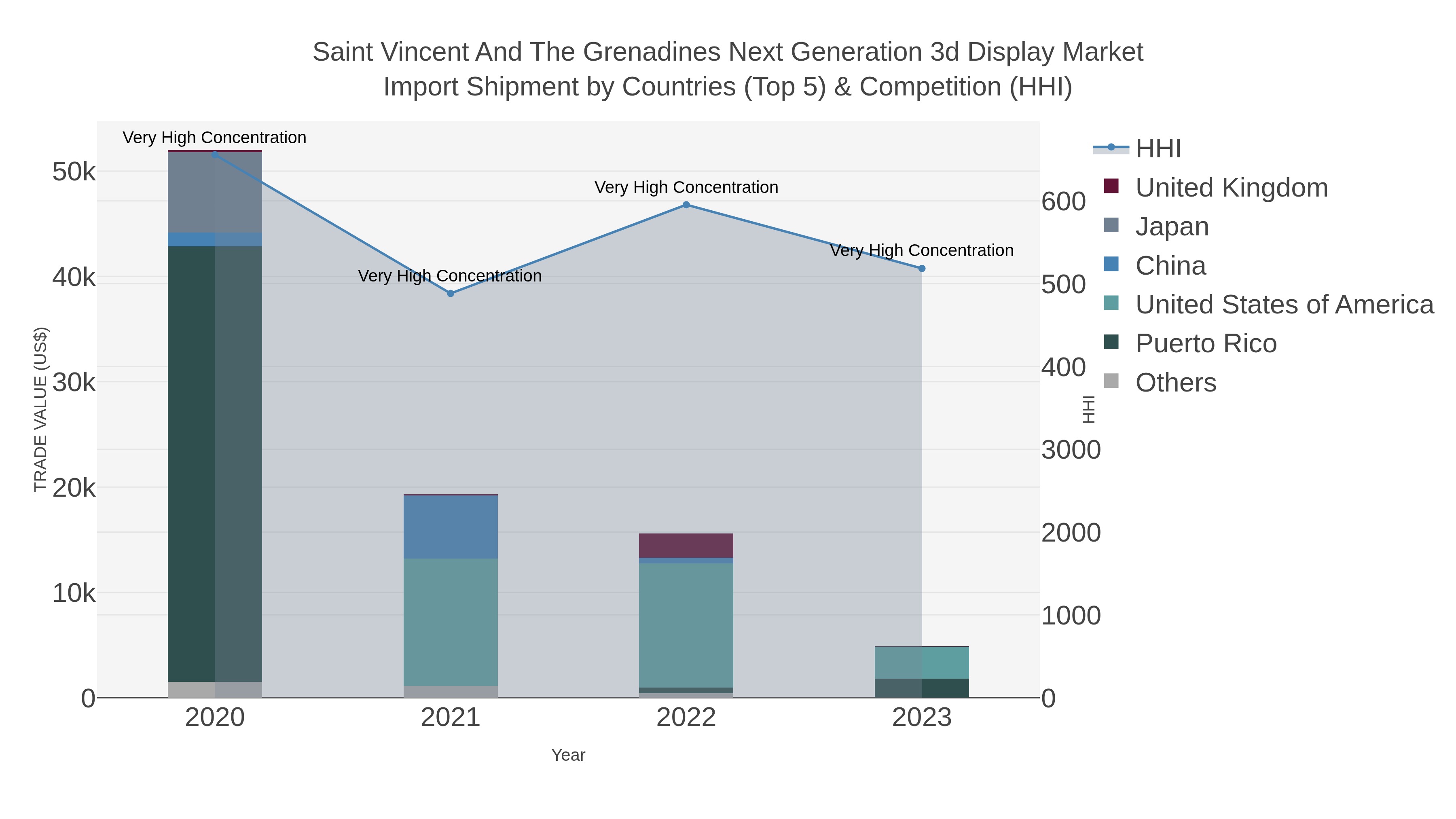 Saint Vincent And The Grenadines Next Generation 3d Display Market Import Shipment by Countries (Top 5) & Competition (HHI)