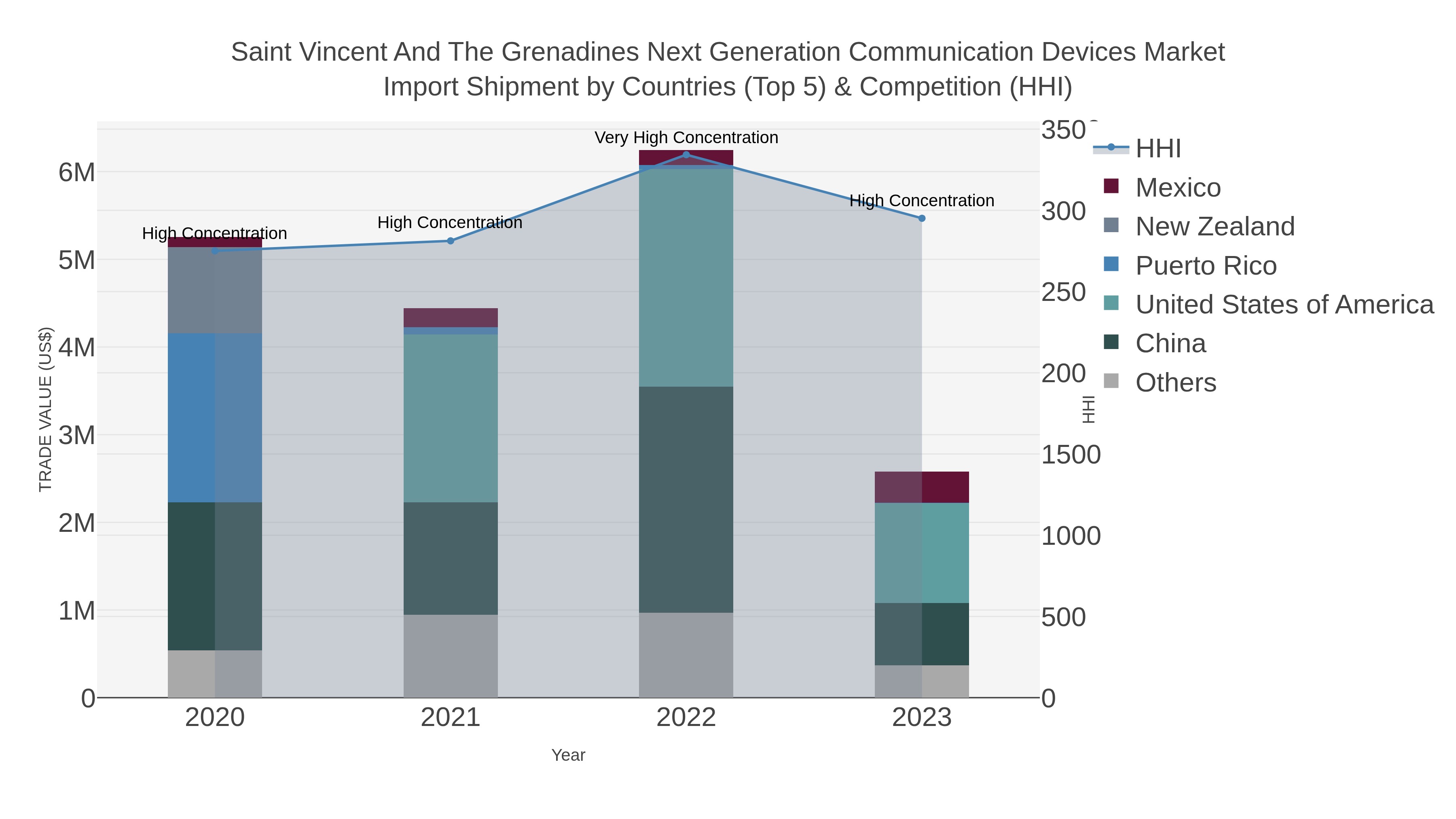 Saint Vincent And The Grenadines Next Generation Communication Devices Market Import Shipment by Countries (Top 5) & Competition (HHI)