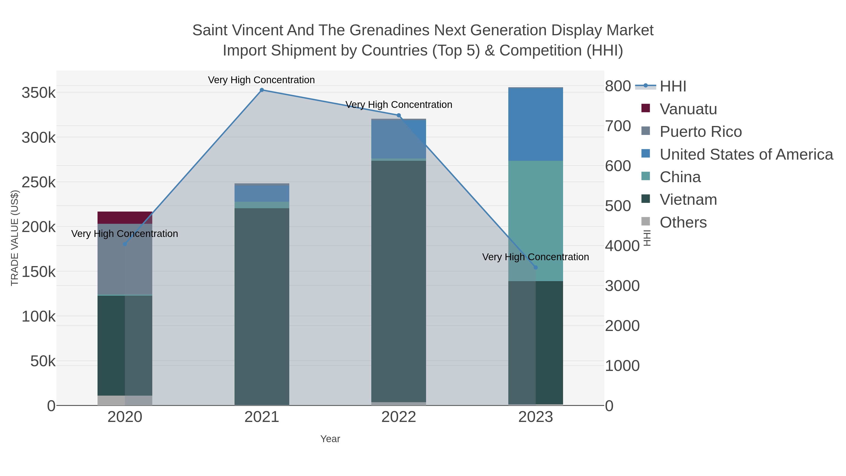Saint Vincent And The Grenadines Next Generation Display Market Import Shipment by Countries (Top 5) & Competition (HHI)
