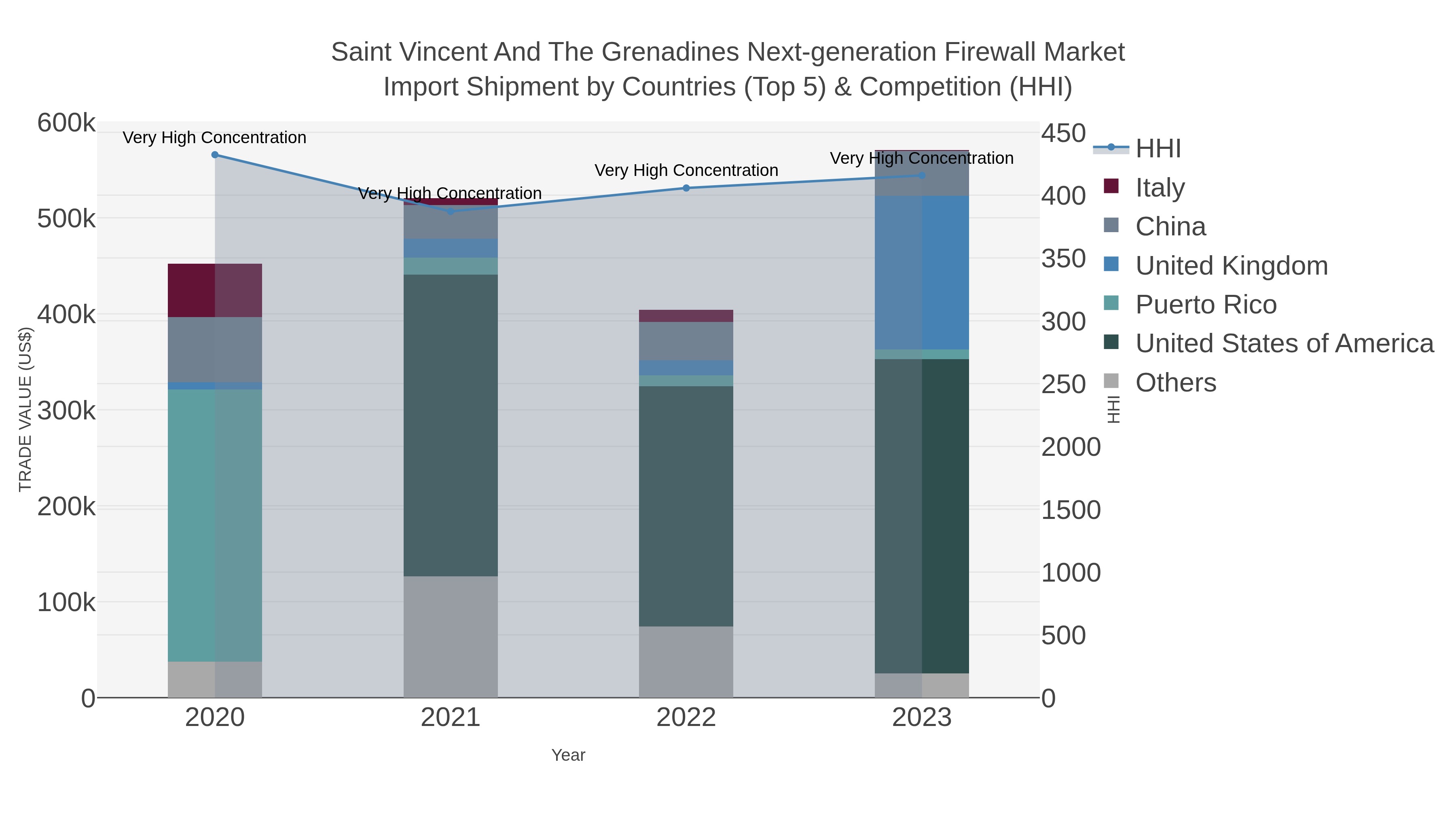 Saint Vincent And The Grenadines Next-generation Firewall Market Import Shipment by Countries (Top 5) & Competition (HHI)