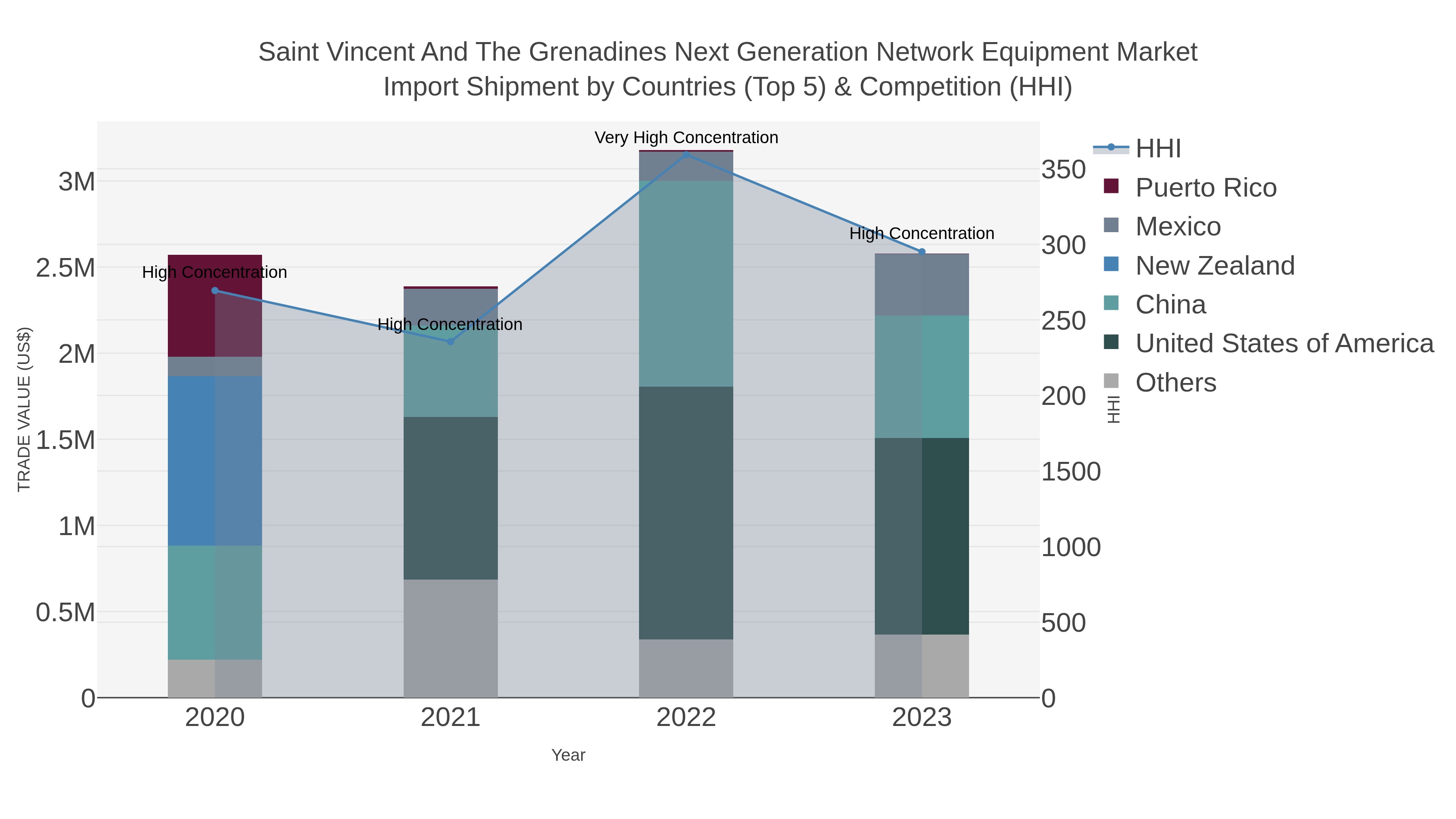 Saint Vincent And The Grenadines Next Generation Network Equipment Market Import Shipment by Countries (Top 5) & Competition (HHI)