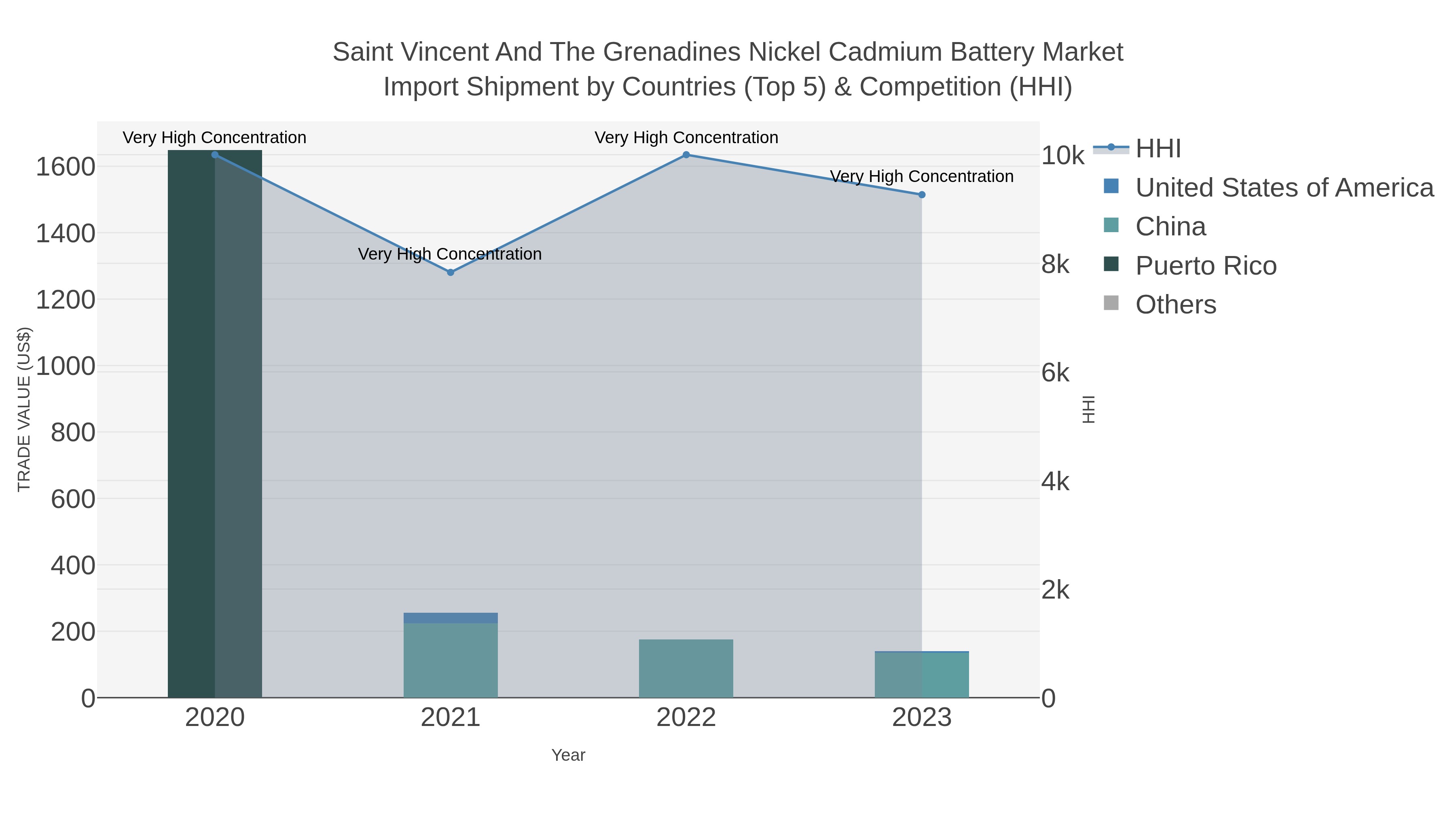 Saint Vincent And The Grenadines Nickel Cadmium Battery Market Import Shipment by Countries (Top 5) & Competition (HHI)