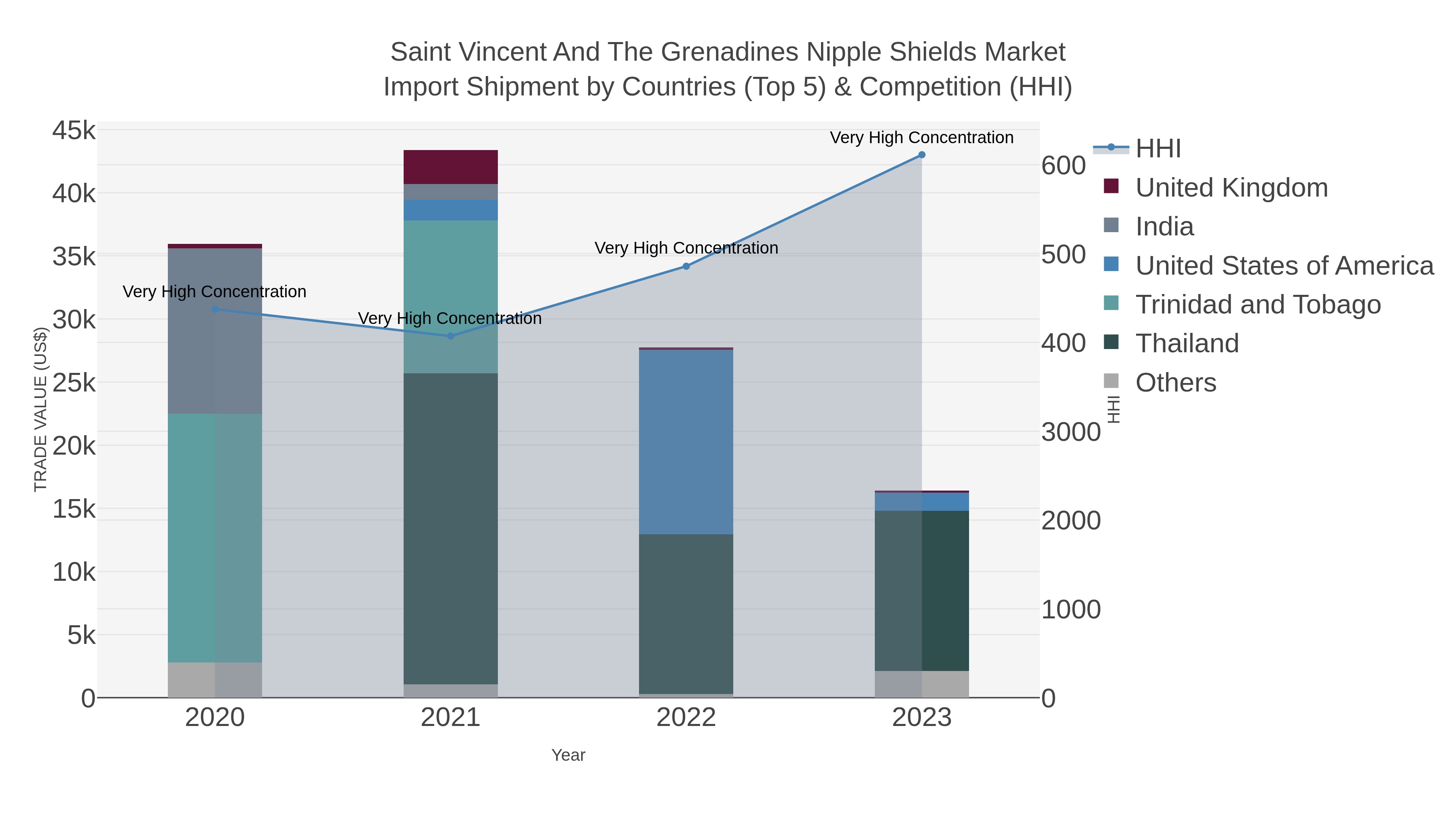 Saint Vincent And The Grenadines Nipple Shields Market Import Shipment by Countries (Top 5) & Competition (HHI)