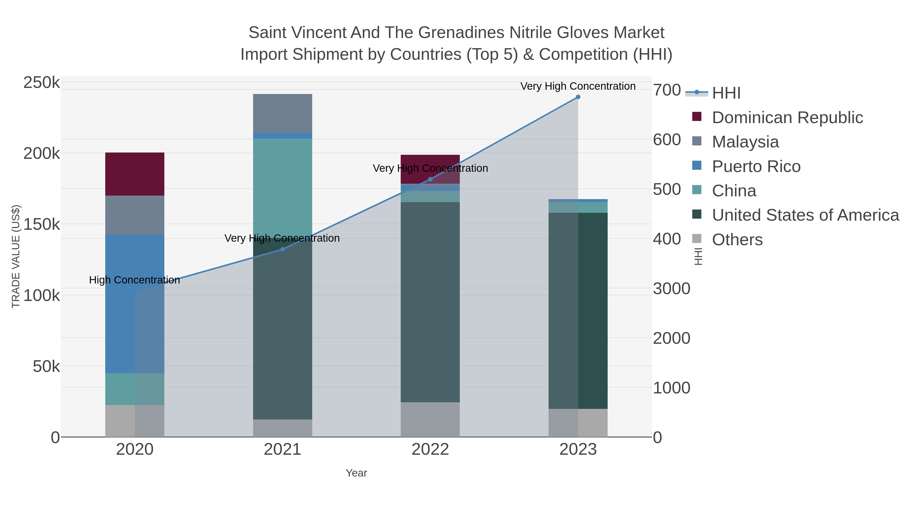Saint Vincent And The Grenadines Nitrile Gloves Market Import Shipment by Countries (Top 5) & Competition (HHI)