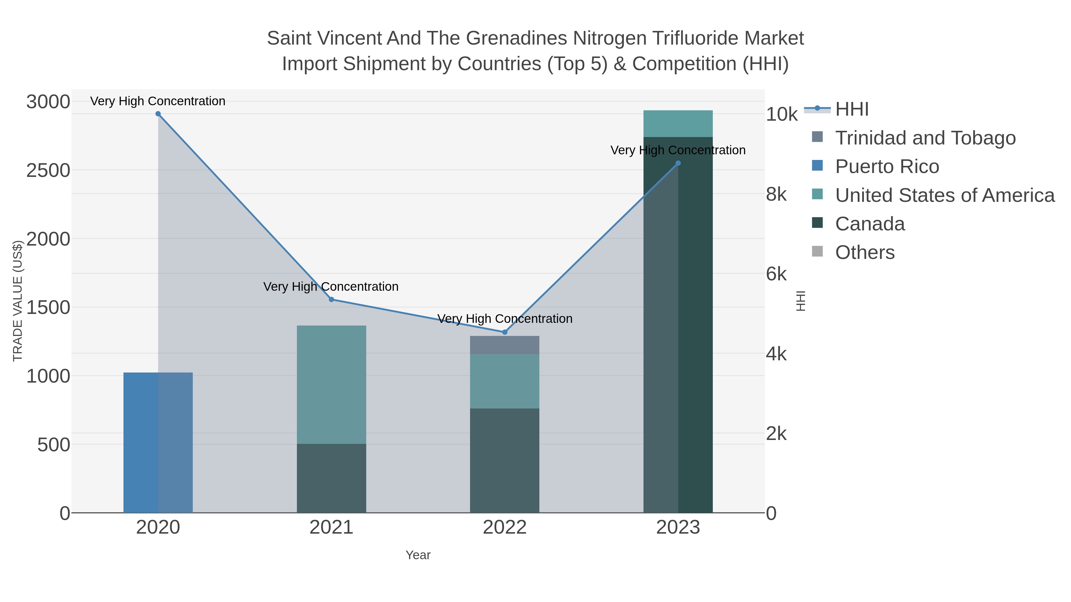 Saint Vincent And The Grenadines Nitrogen Trifluoride Market Import Shipment by Countries (Top 5) & Competition (HHI)