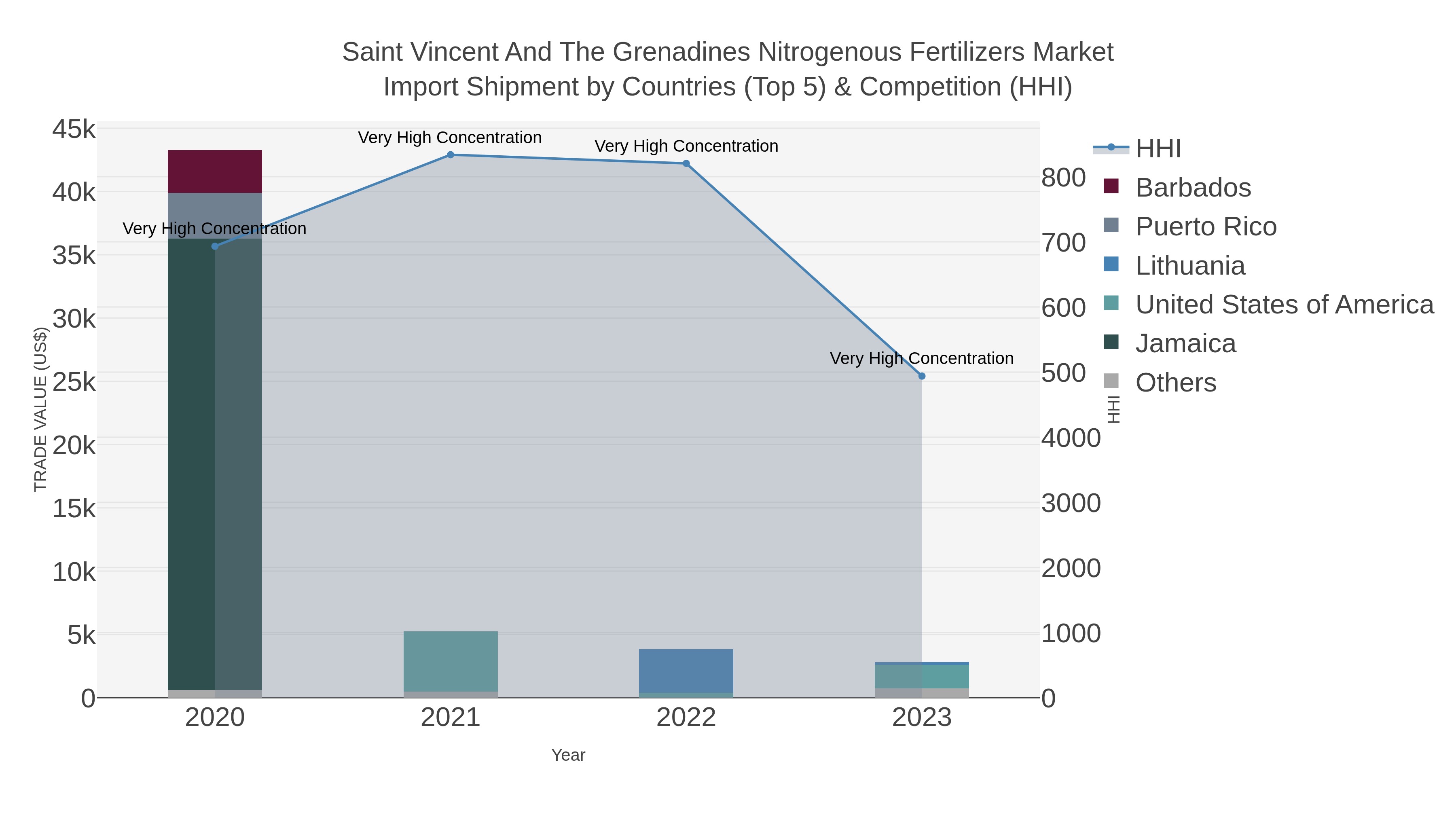 Saint Vincent And The Grenadines Nitrogenous Fertilizers Market Import Shipment by Countries (Top 5) & Competition (HHI)