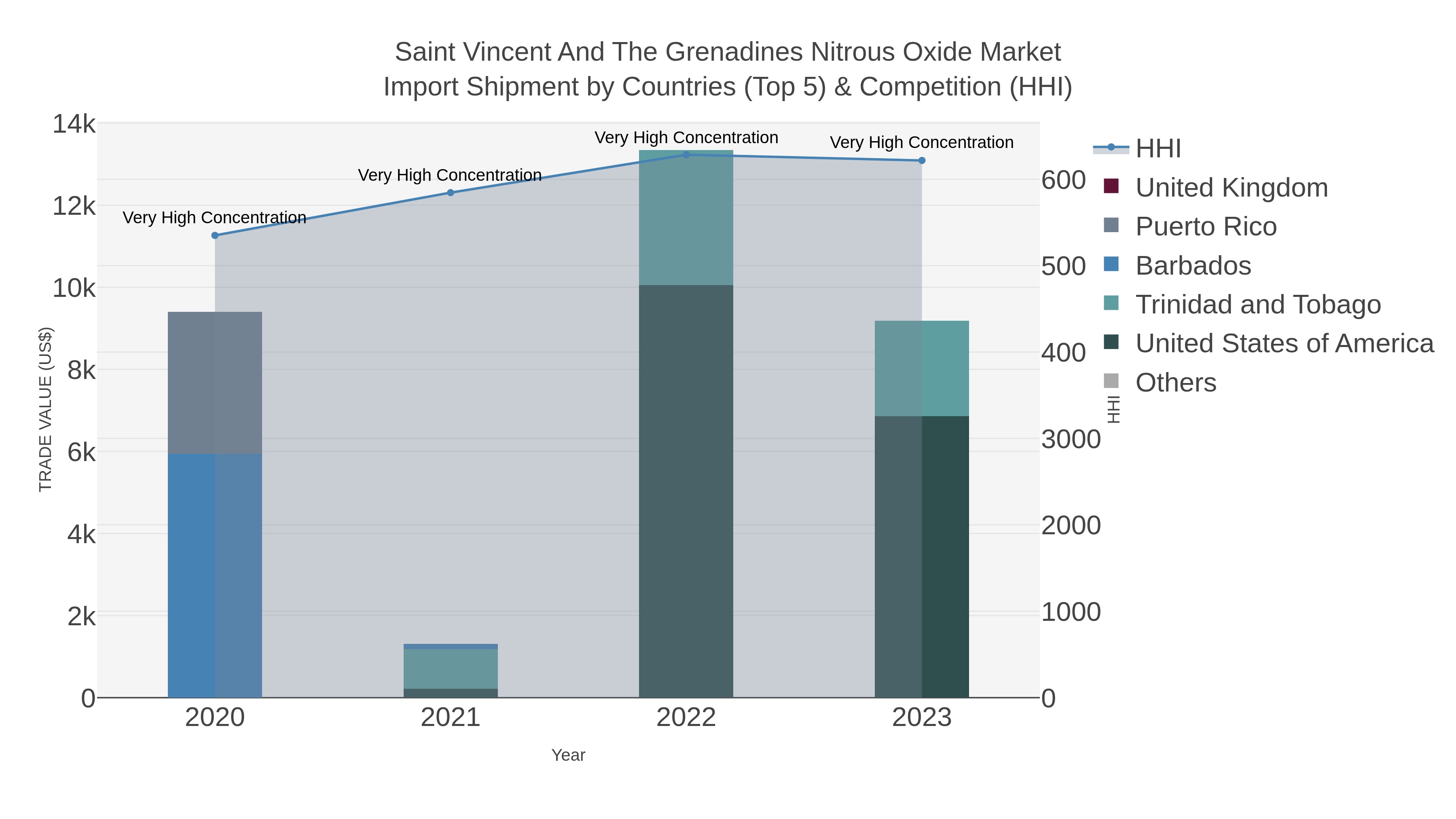 Saint Vincent And The Grenadines Nitrous Oxide Market Import Shipment by Countries (Top 5) & Competition (HHI)