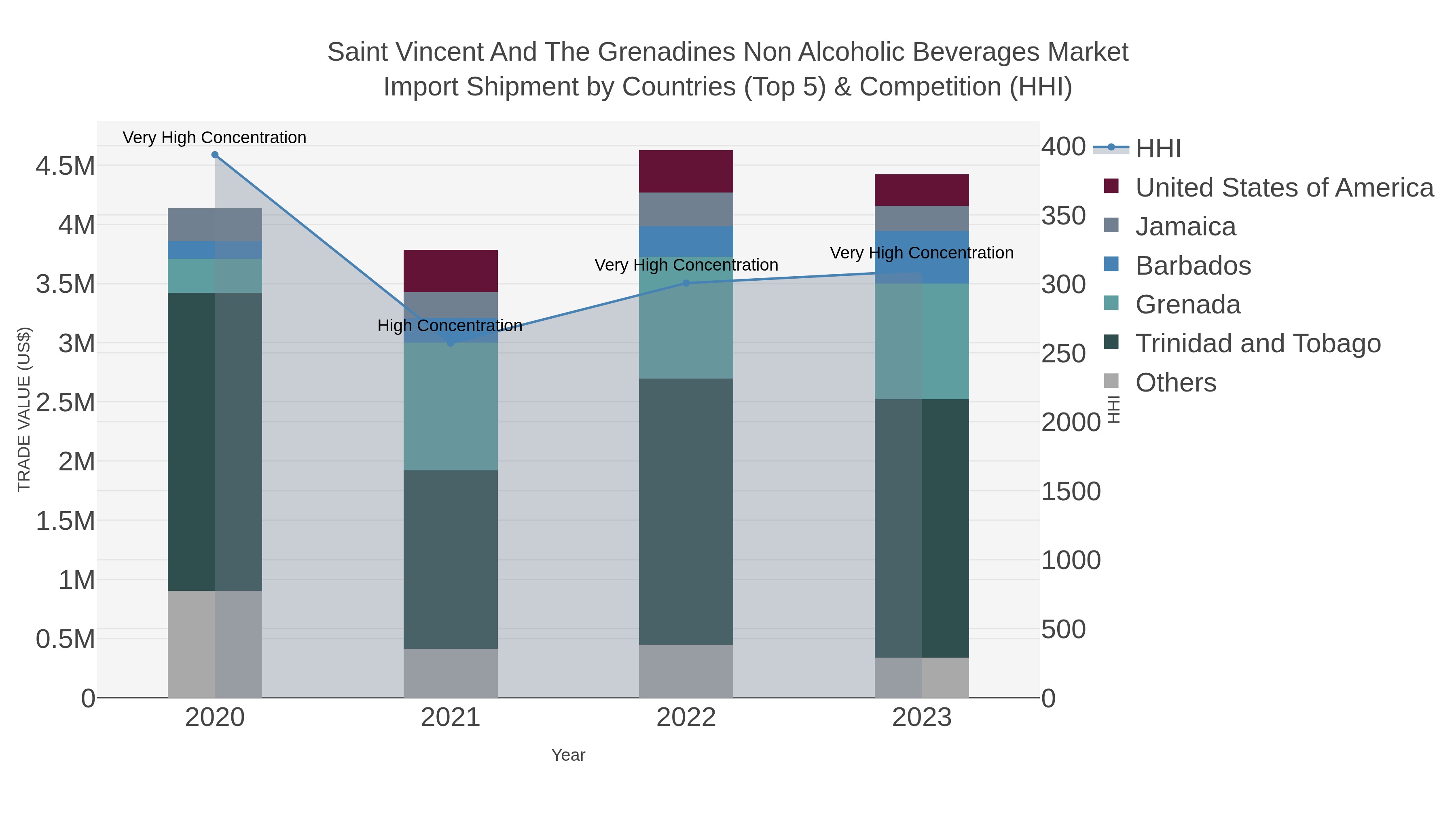 Saint Vincent And The Grenadines Non Alcoholic Beverages Market Import Shipment by Countries (Top 5) & Competition (HHI)