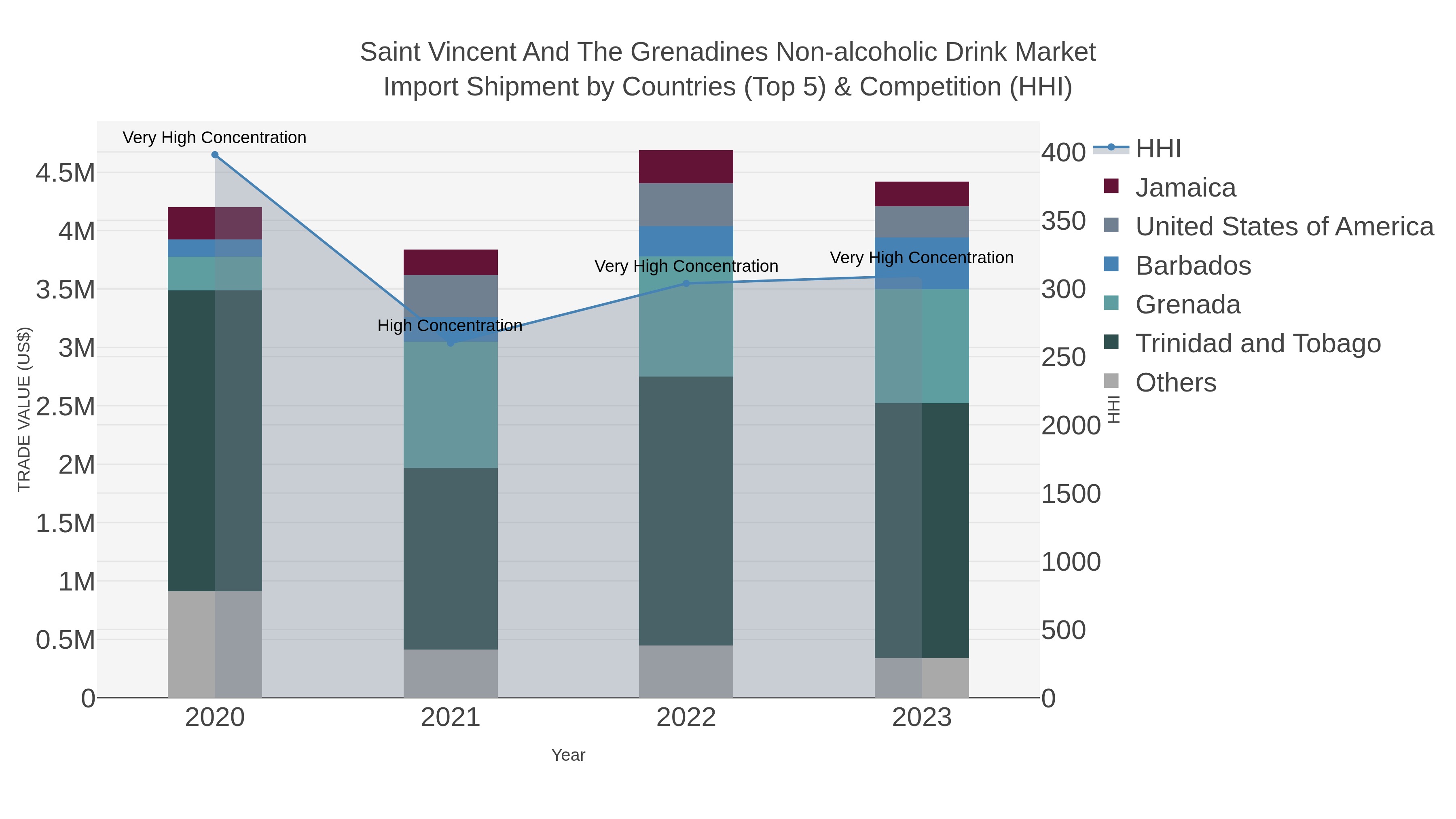 Saint Vincent And The Grenadines Non-alcoholic Drink Market Import Shipment by Countries (Top 5) & Competition (HHI)
