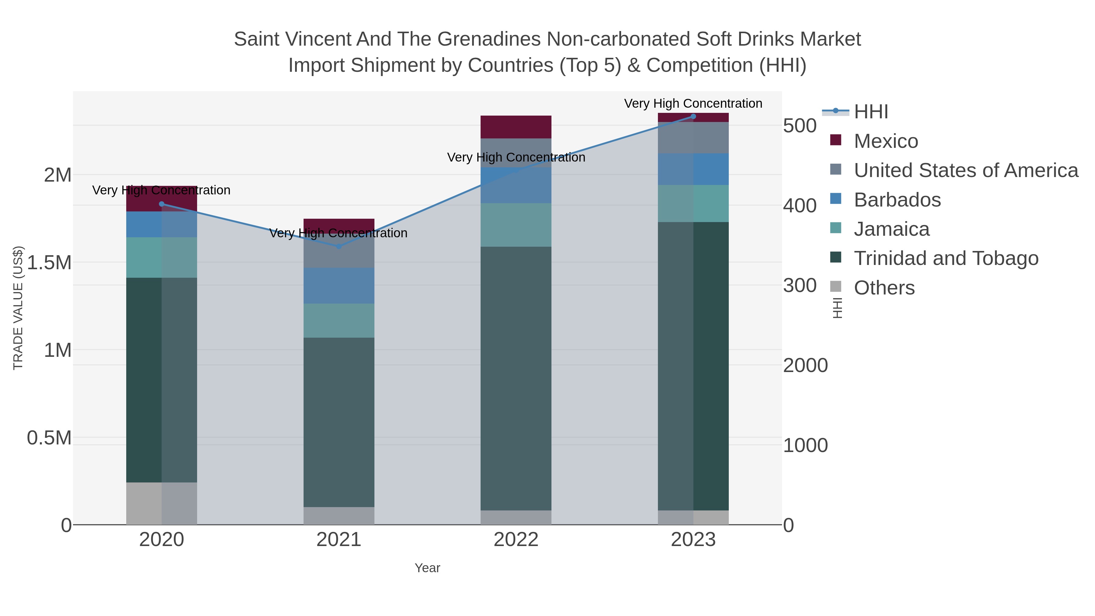 Saint Vincent And The Grenadines Non-carbonated Soft Drinks Market Import Shipment by Countries (Top 5) & Competition (HHI)